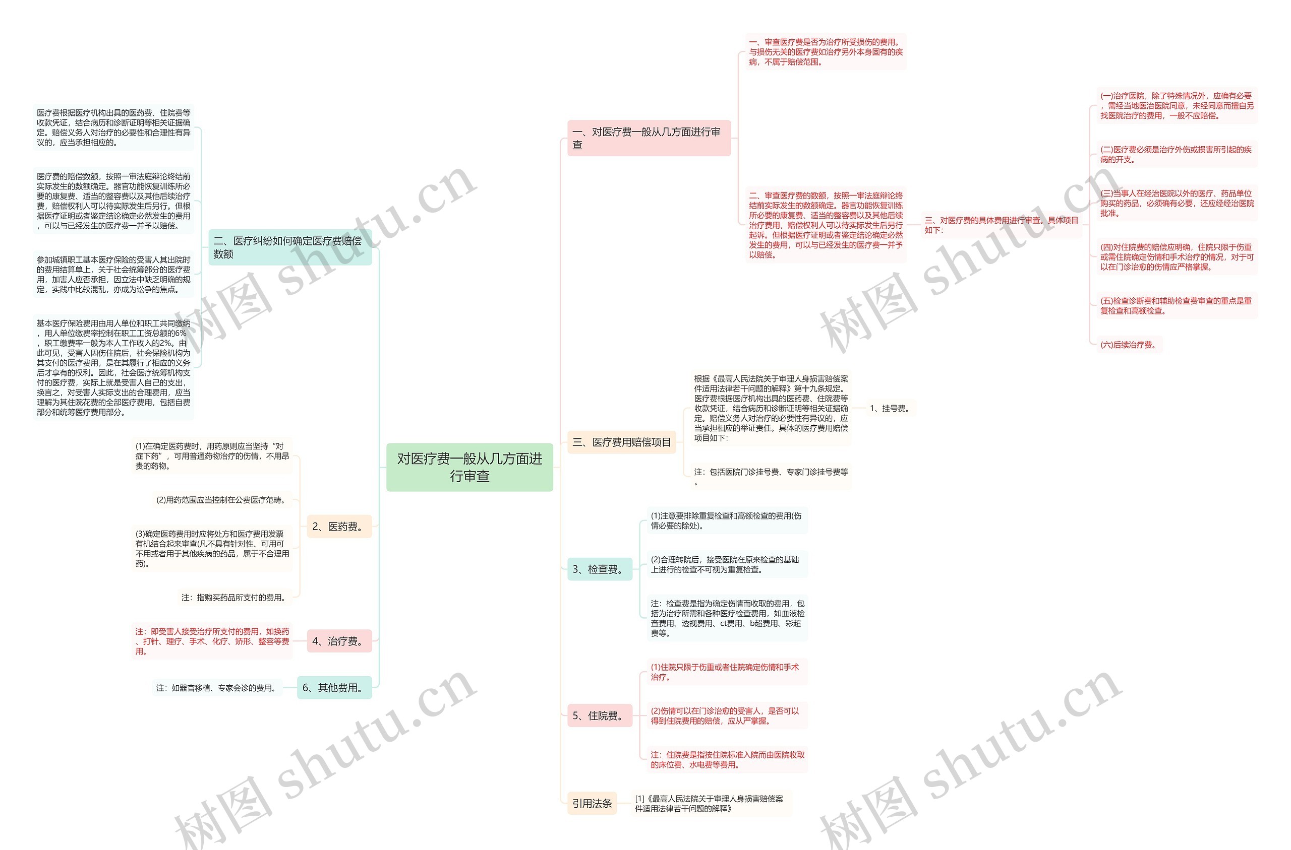 对医疗费一般从几方面进行审查思维导图