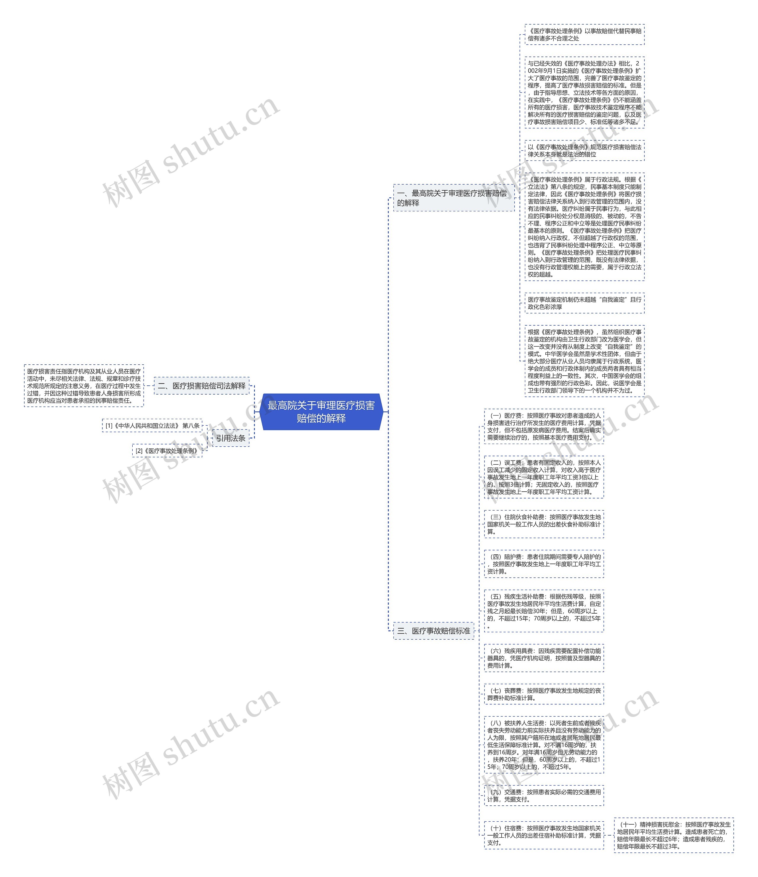 最高院关于审理医疗损害赔偿的解释思维导图