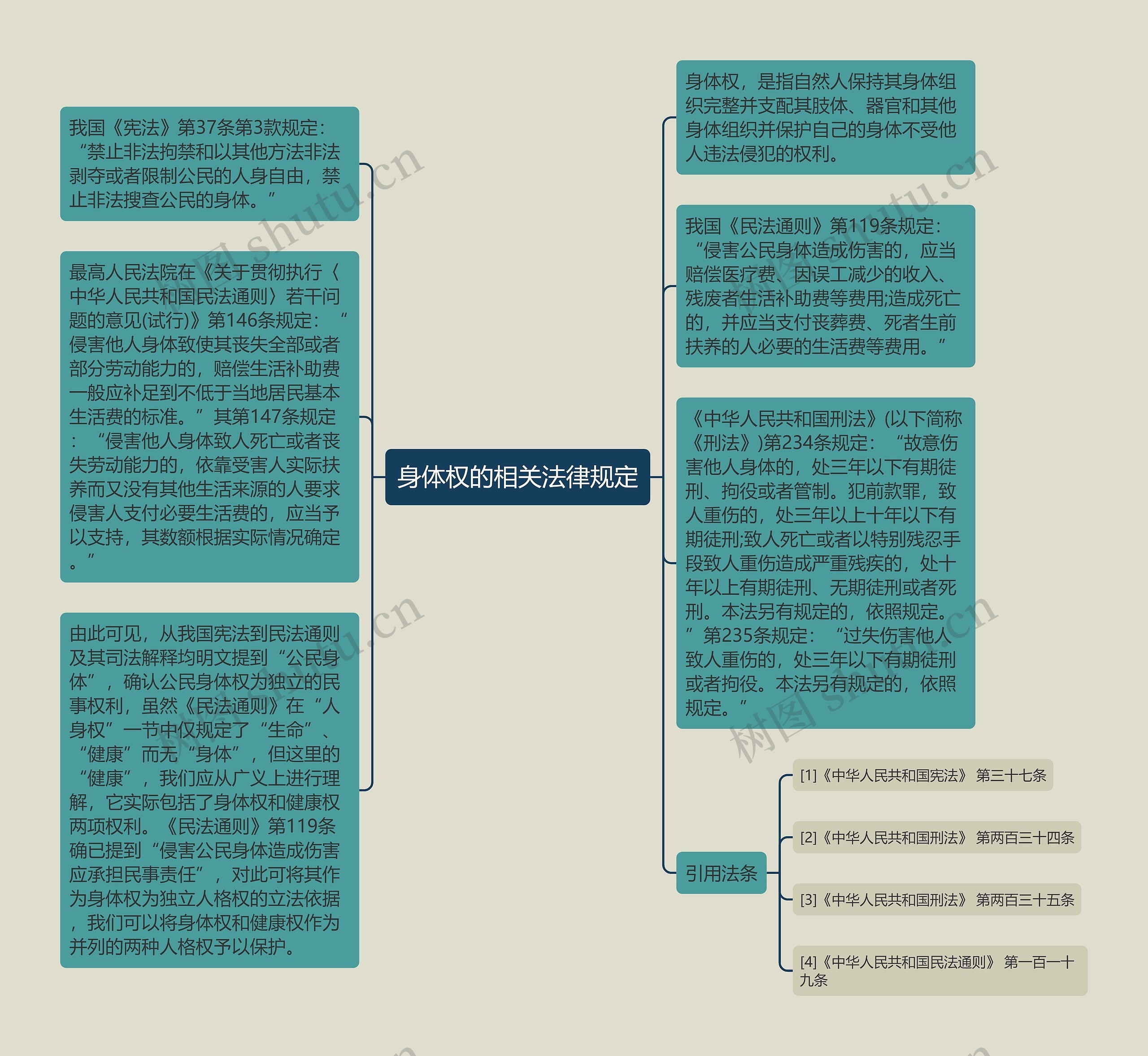 身体权的相关法律规定