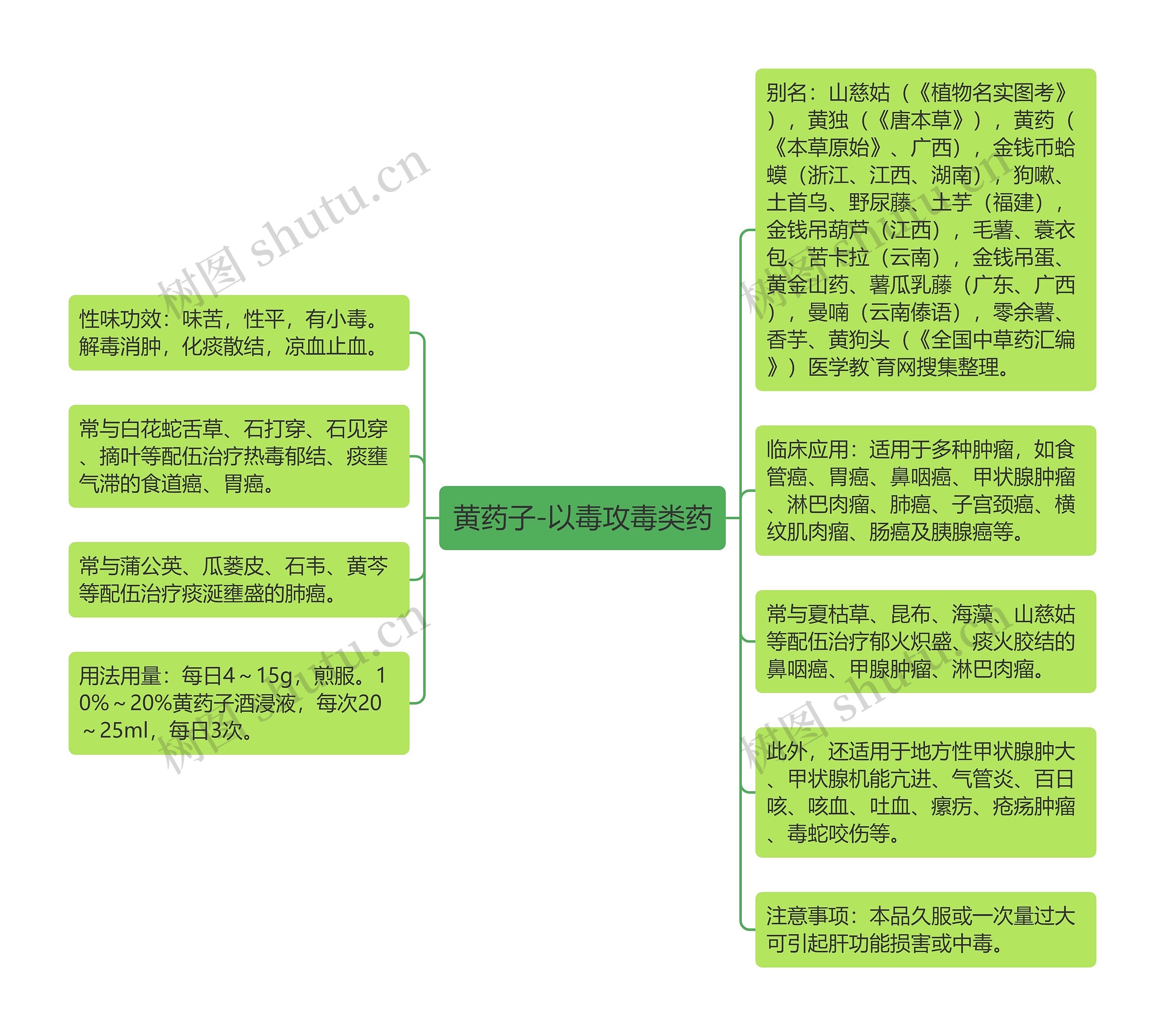 黄药子-以毒攻毒类药思维导图