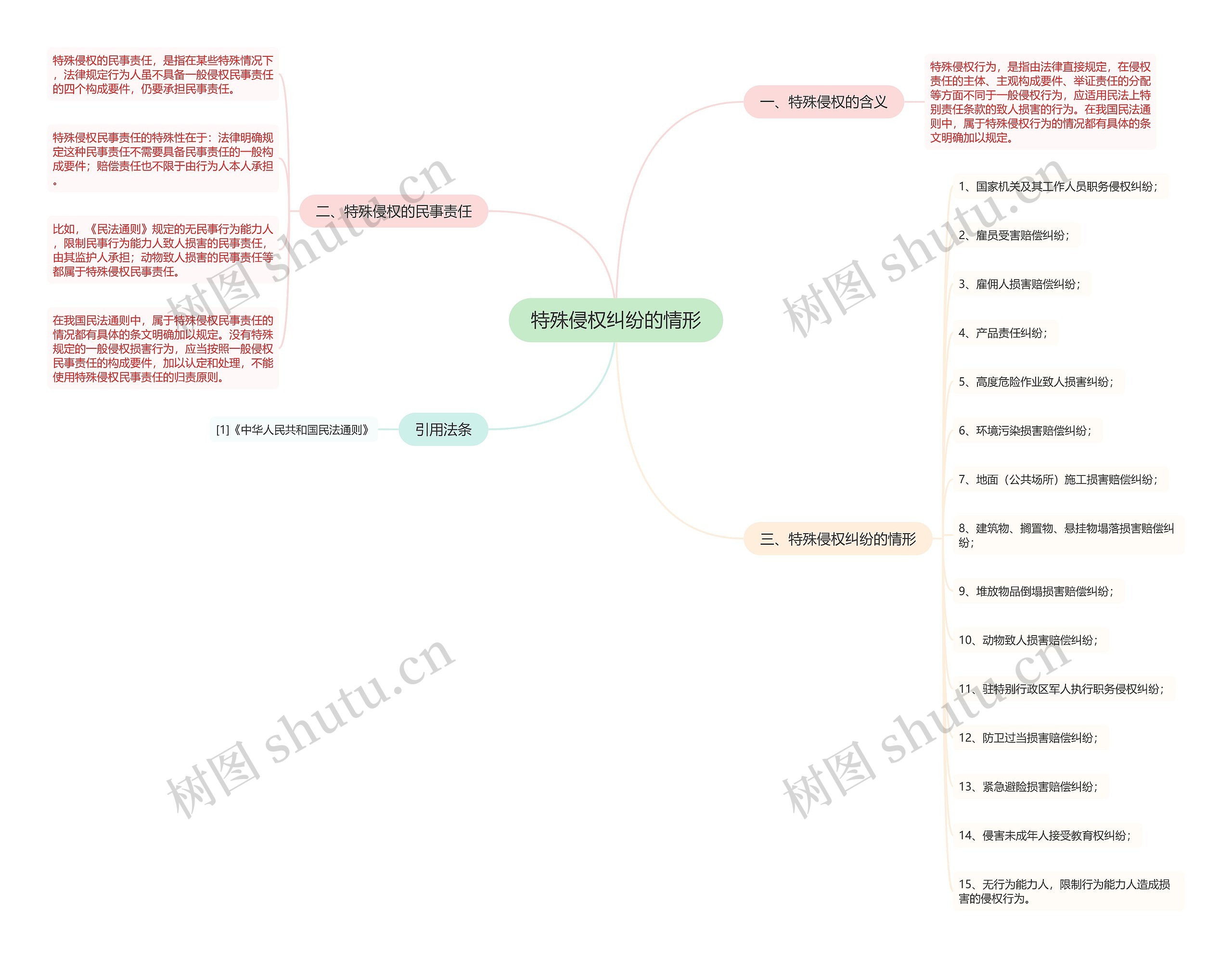 特殊侵权纠纷的情形思维导图