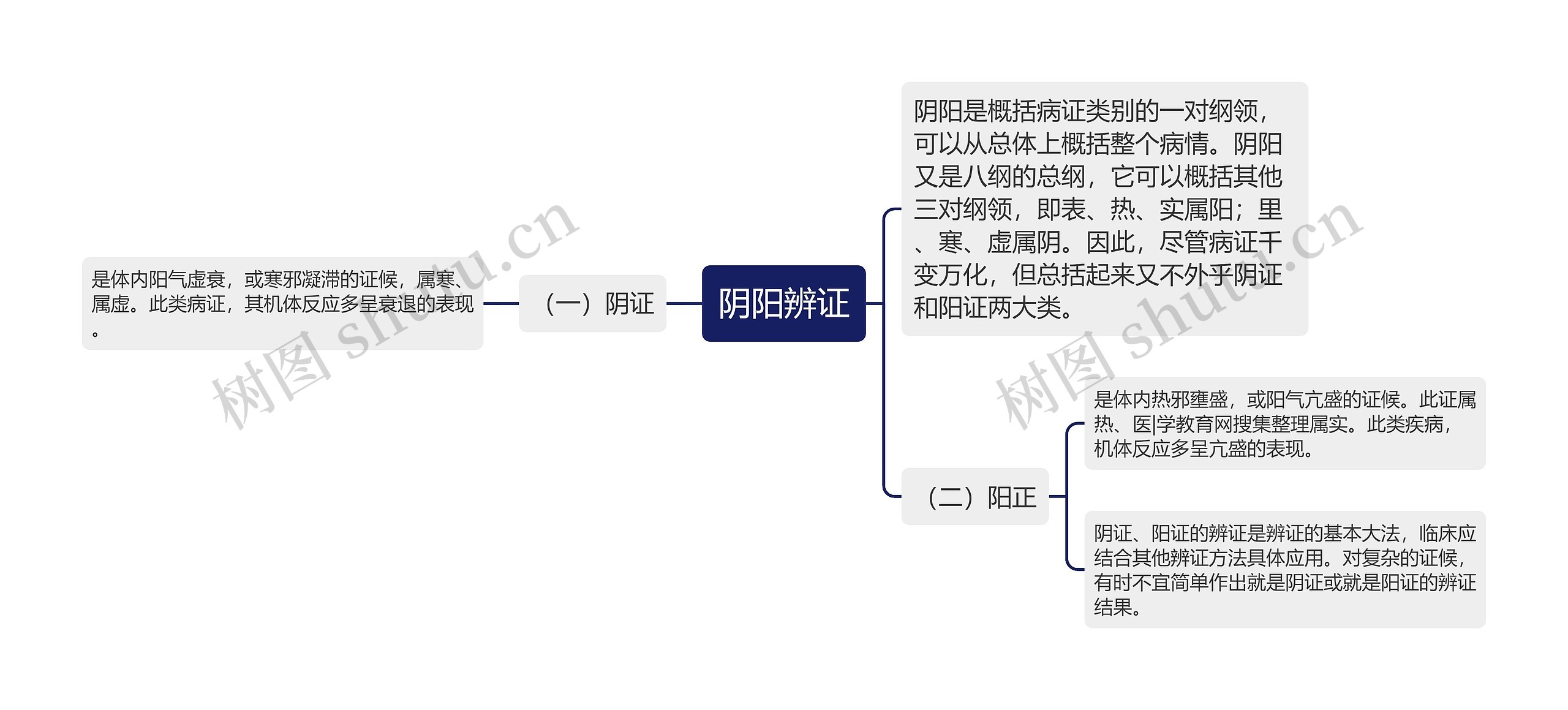 阴阳辨证思维导图