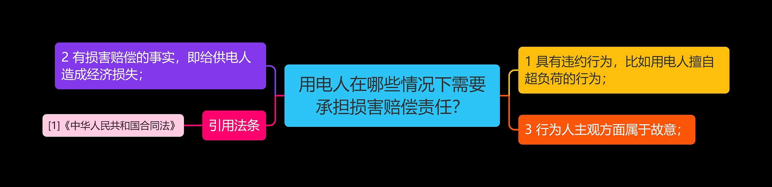 用电人在哪些情况下需要承担损害赔偿责任？思维导图