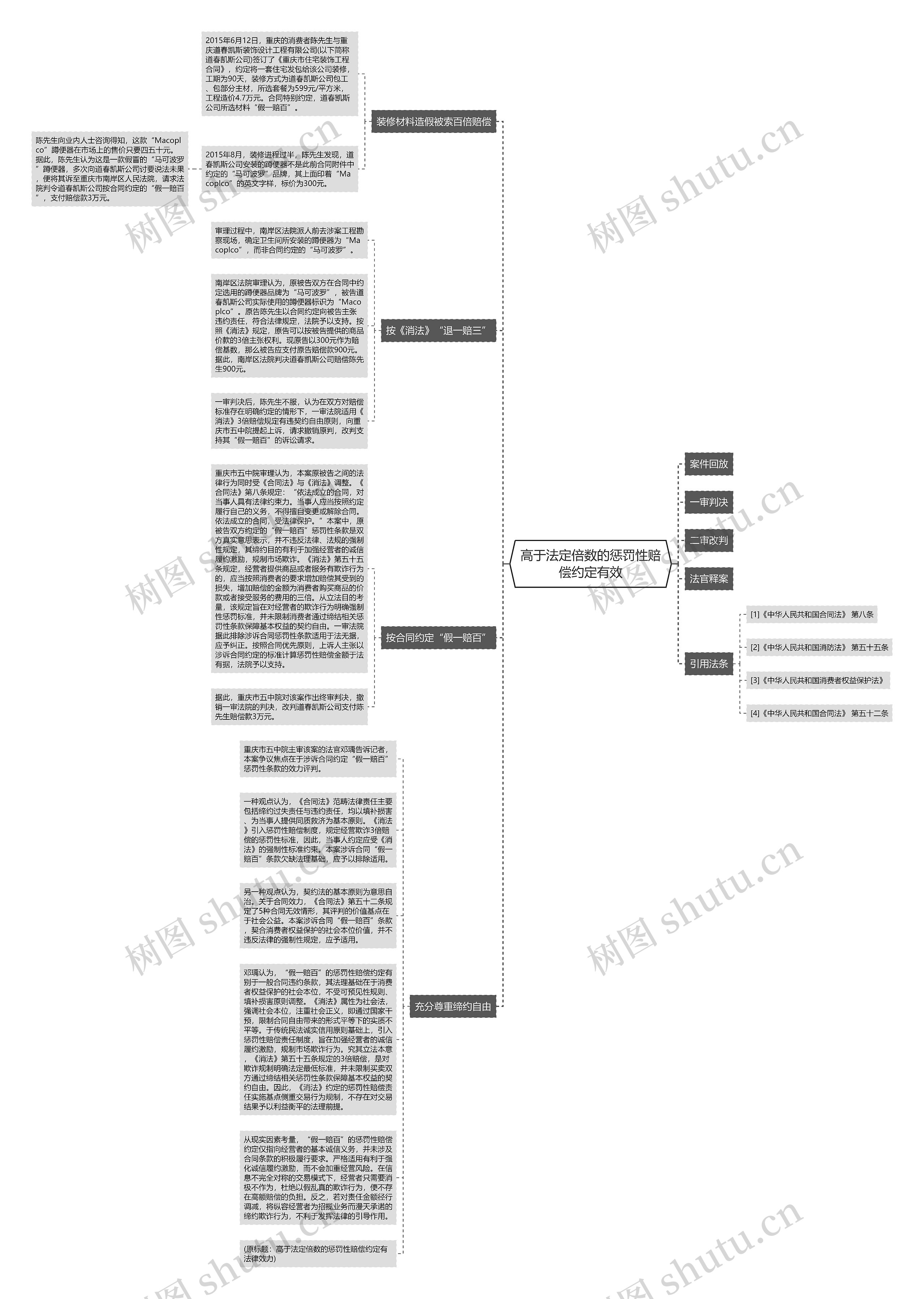 高于法定倍数的惩罚性赔偿约定有效思维导图