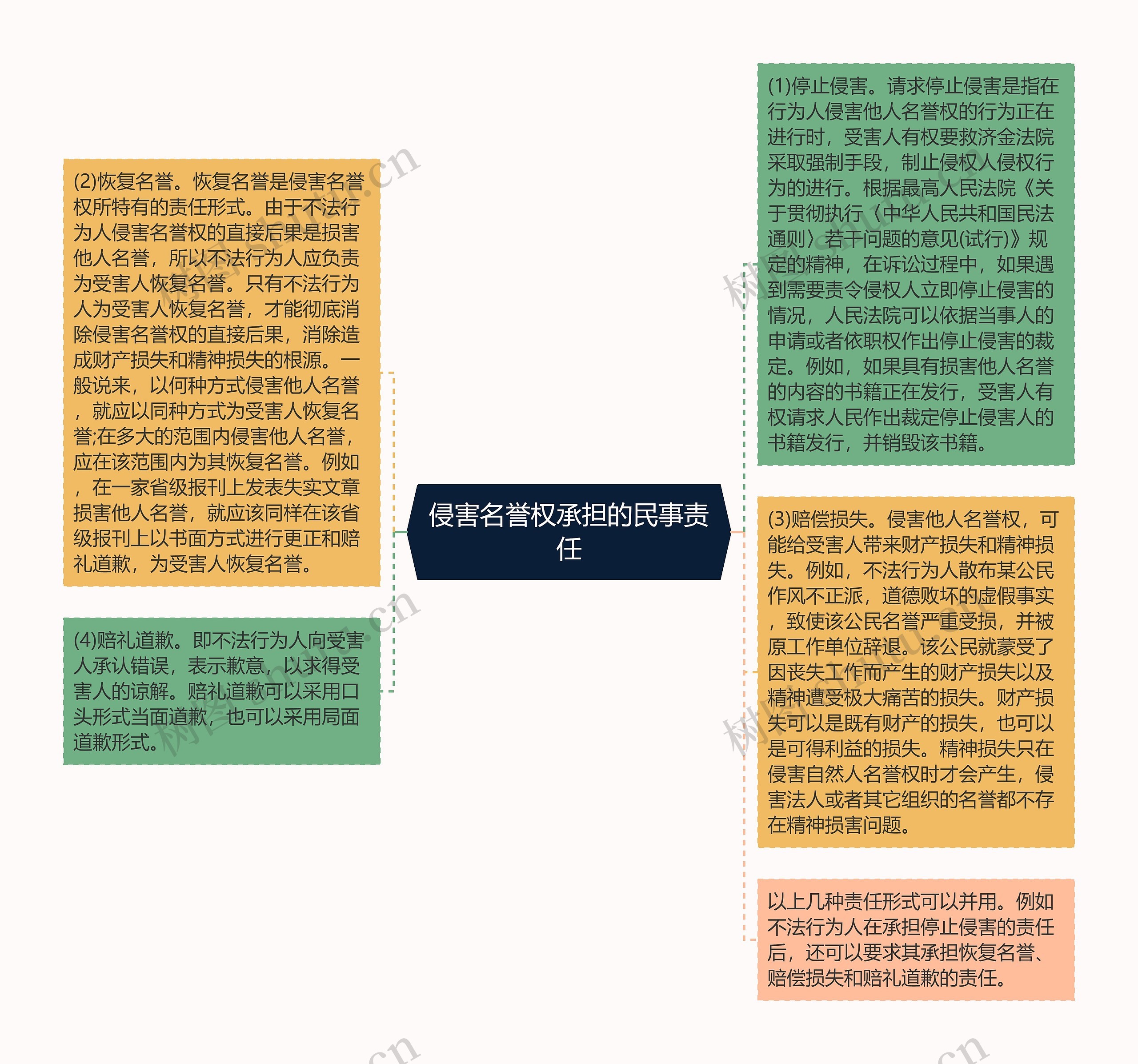 侵害名誉权承担的民事责任