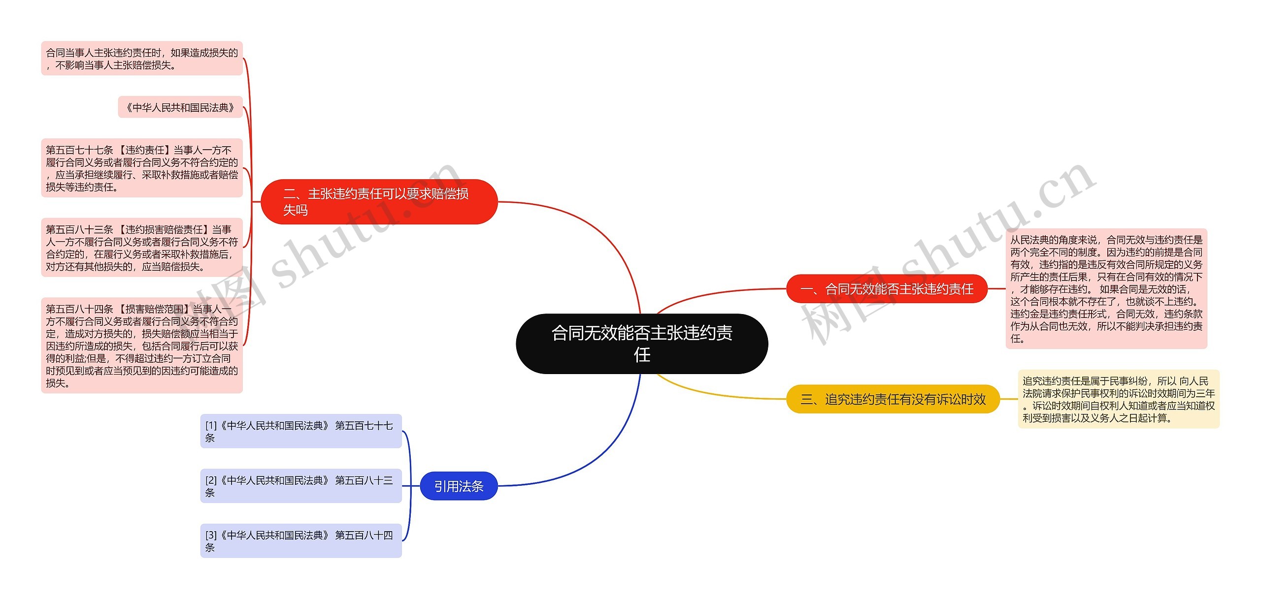 合同无效能否主张违约责任思维导图