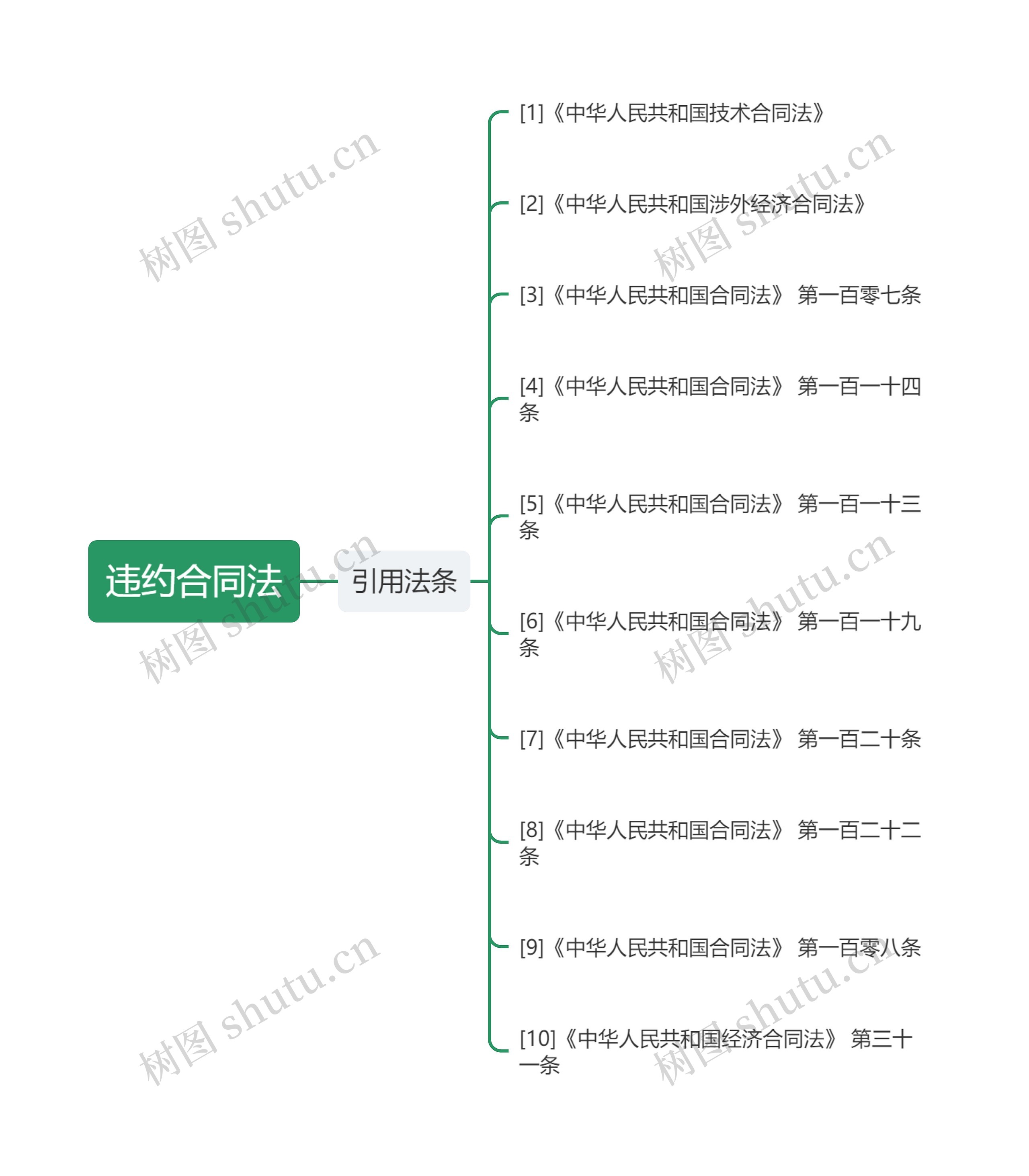 违约合同法思维导图