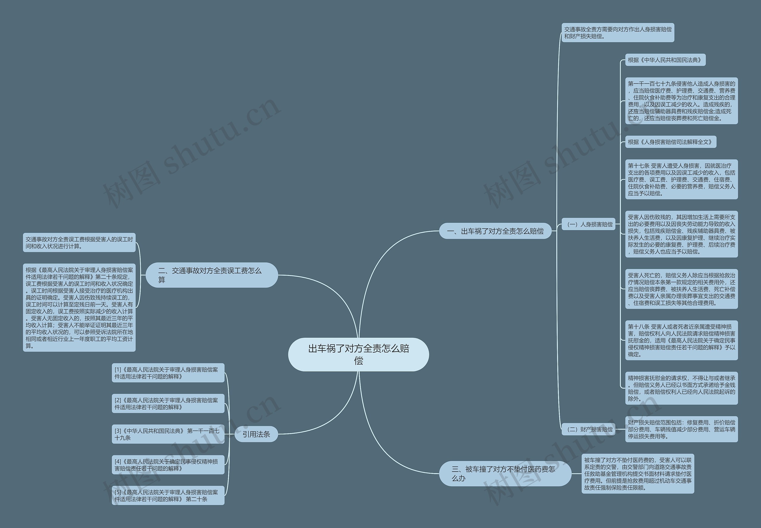 出车祸了对方全责怎么赔偿思维导图