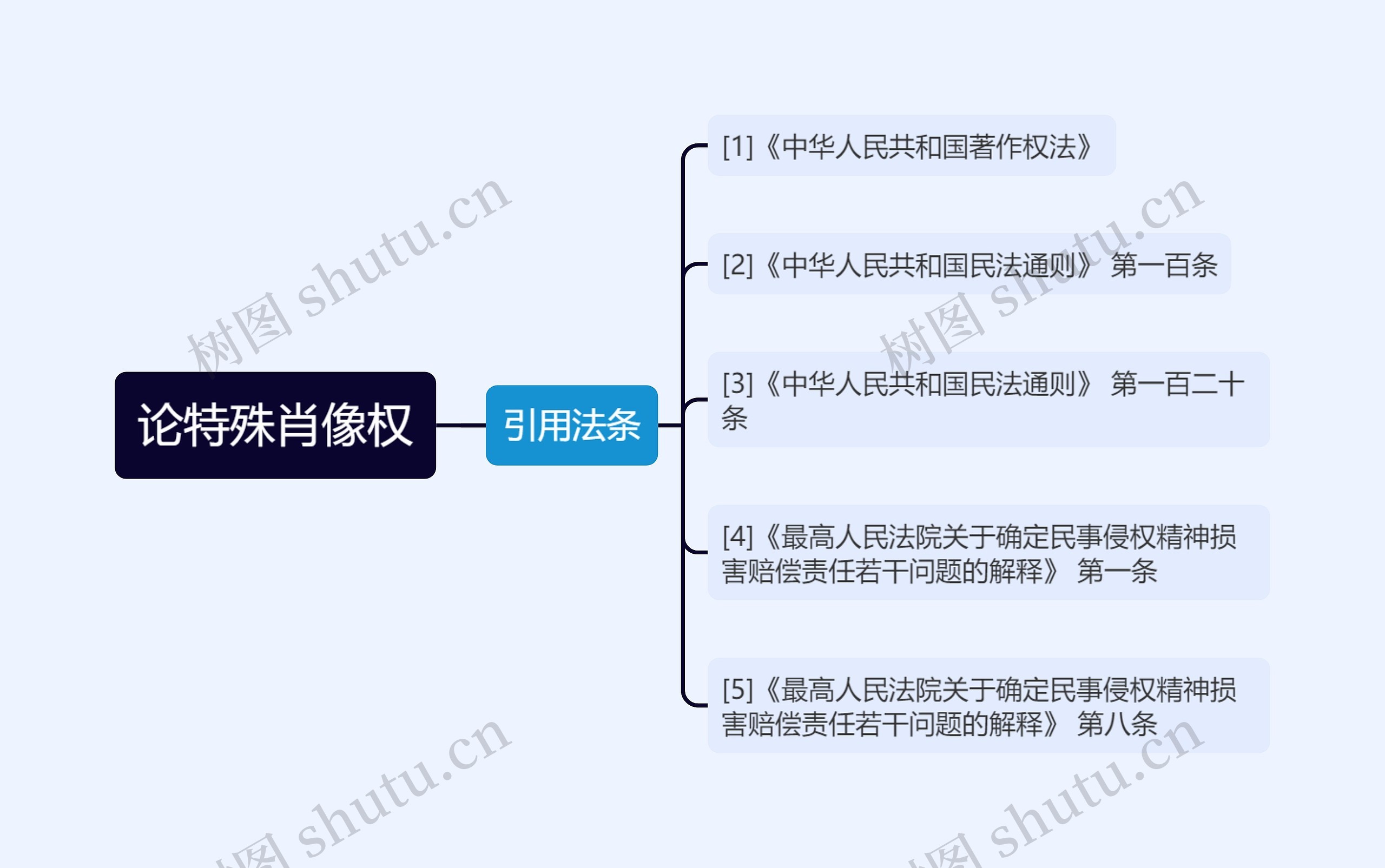 论特殊肖像权思维导图