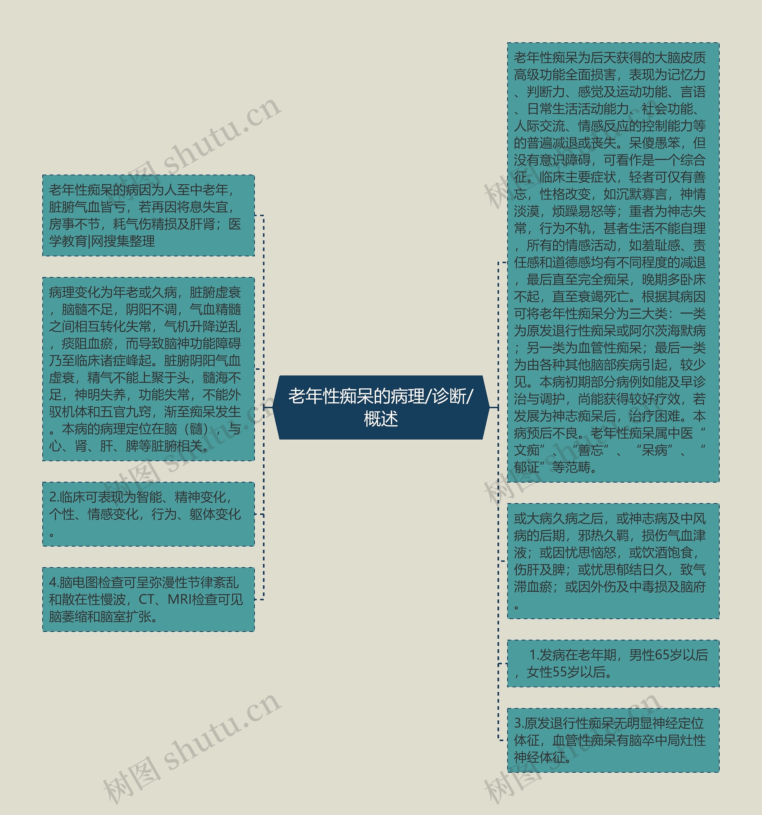 老年性痴呆的病理/诊断/概述