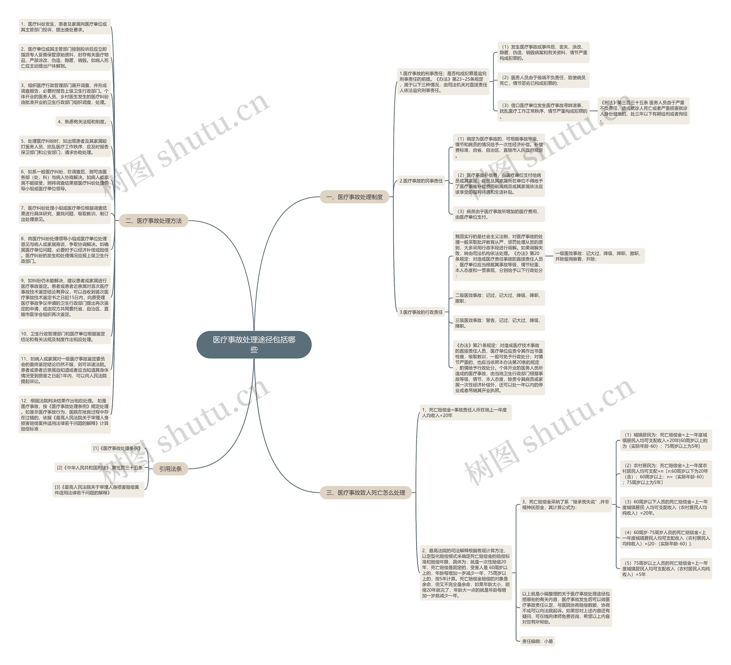 医疗事故处理途径包括哪些思维导图