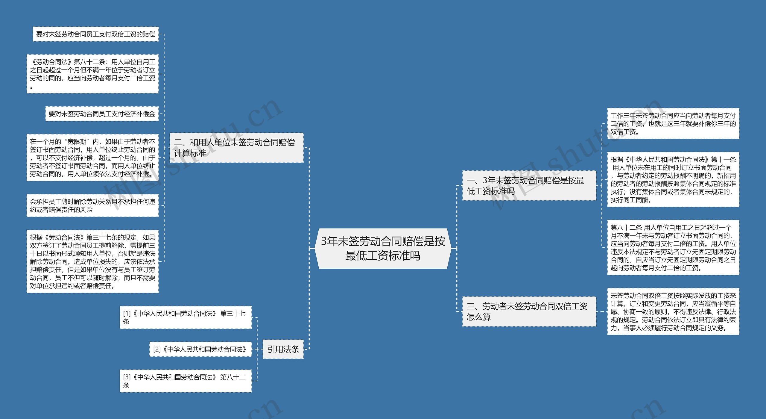 3年未签劳动合同赔偿是按最低工资标准吗思维导图