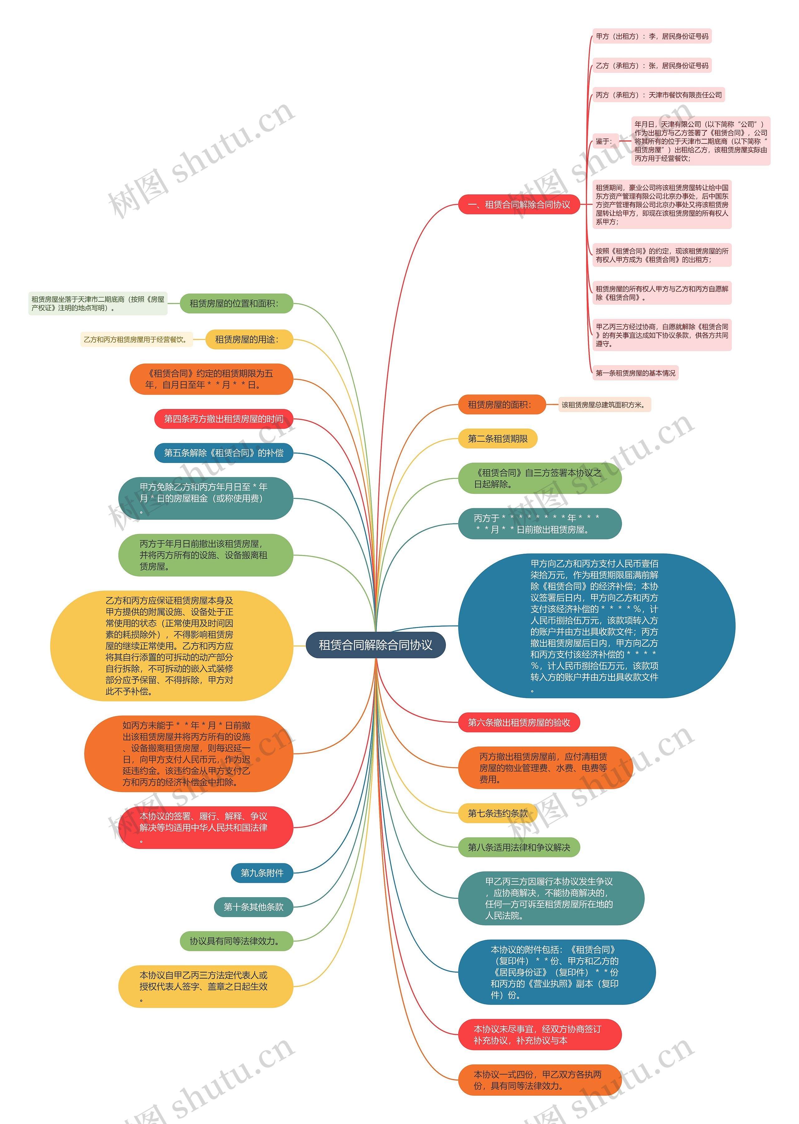 租赁合同解除合同协议思维导图