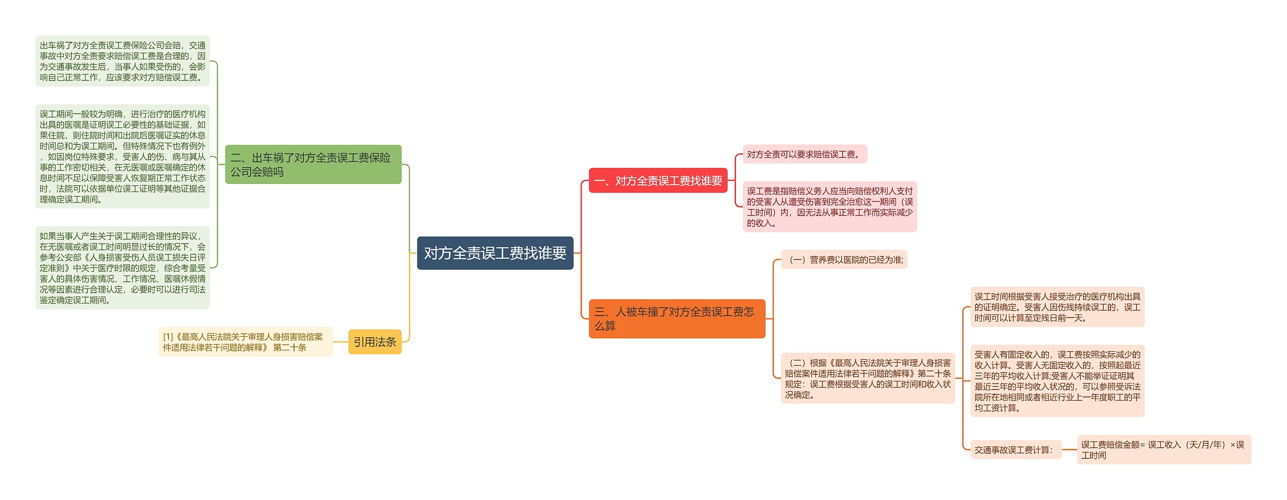 对方全责误工费找谁要思维导图