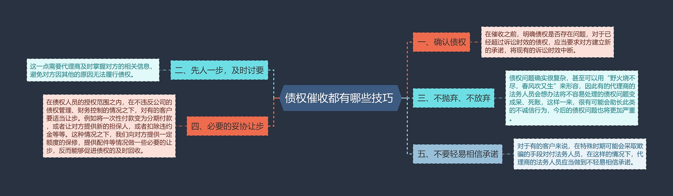 债权催收都有哪些技巧 思维导图