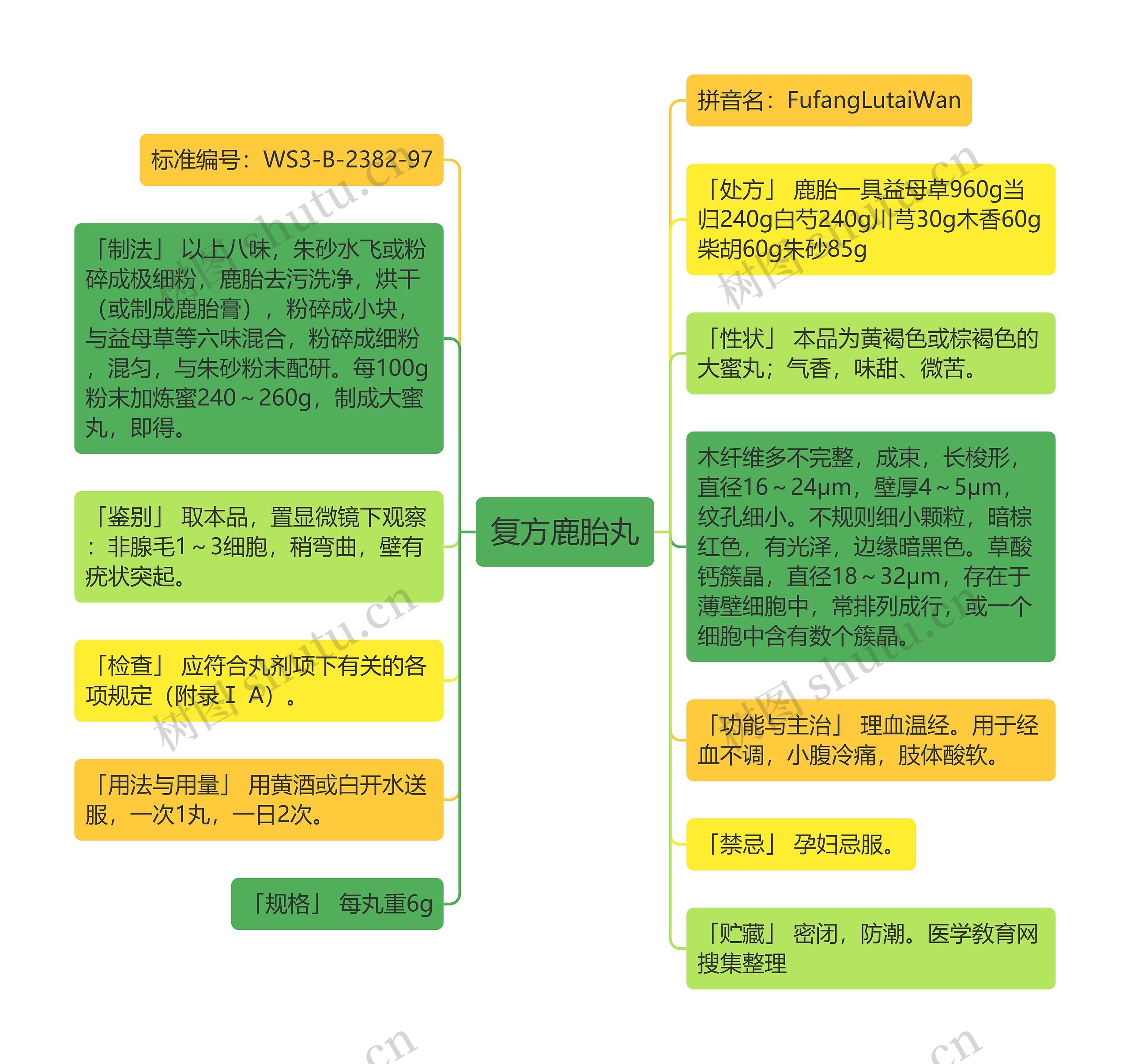 复方鹿胎丸思维导图