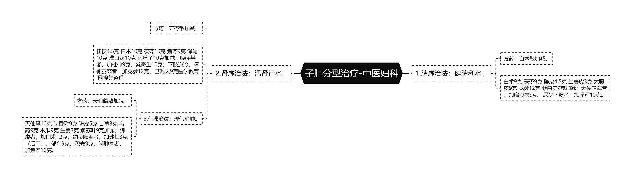 子肿分型治疗-中医妇科 子肿分型治疗-中医妇科