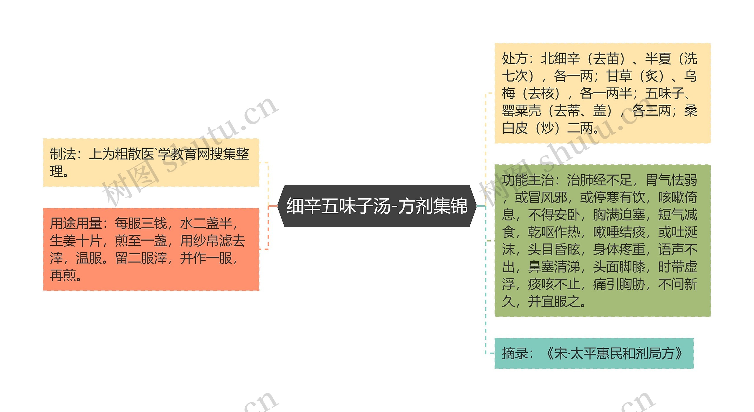 细辛五味子汤-方剂集锦思维导图