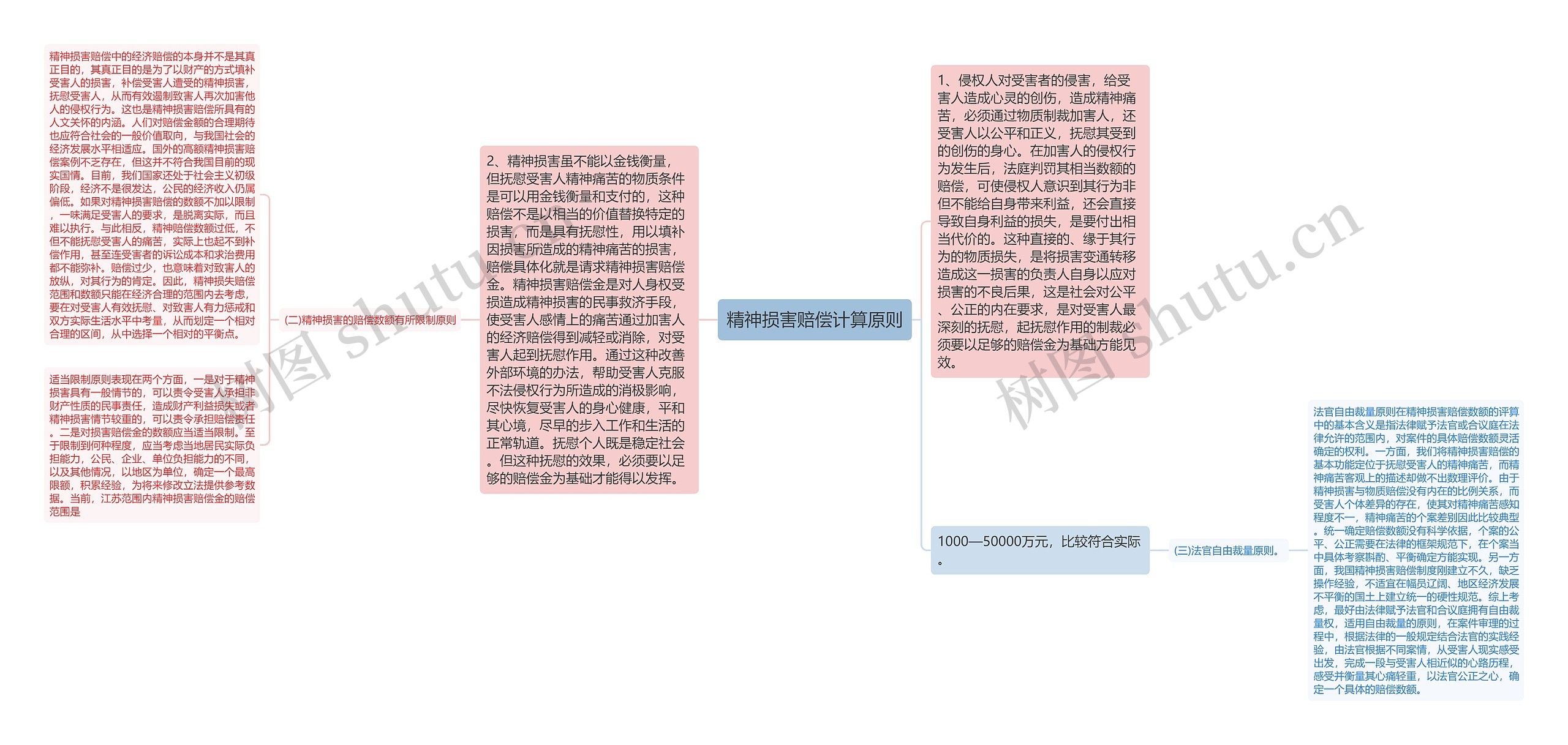 精神损害赔偿计算原则思维导图