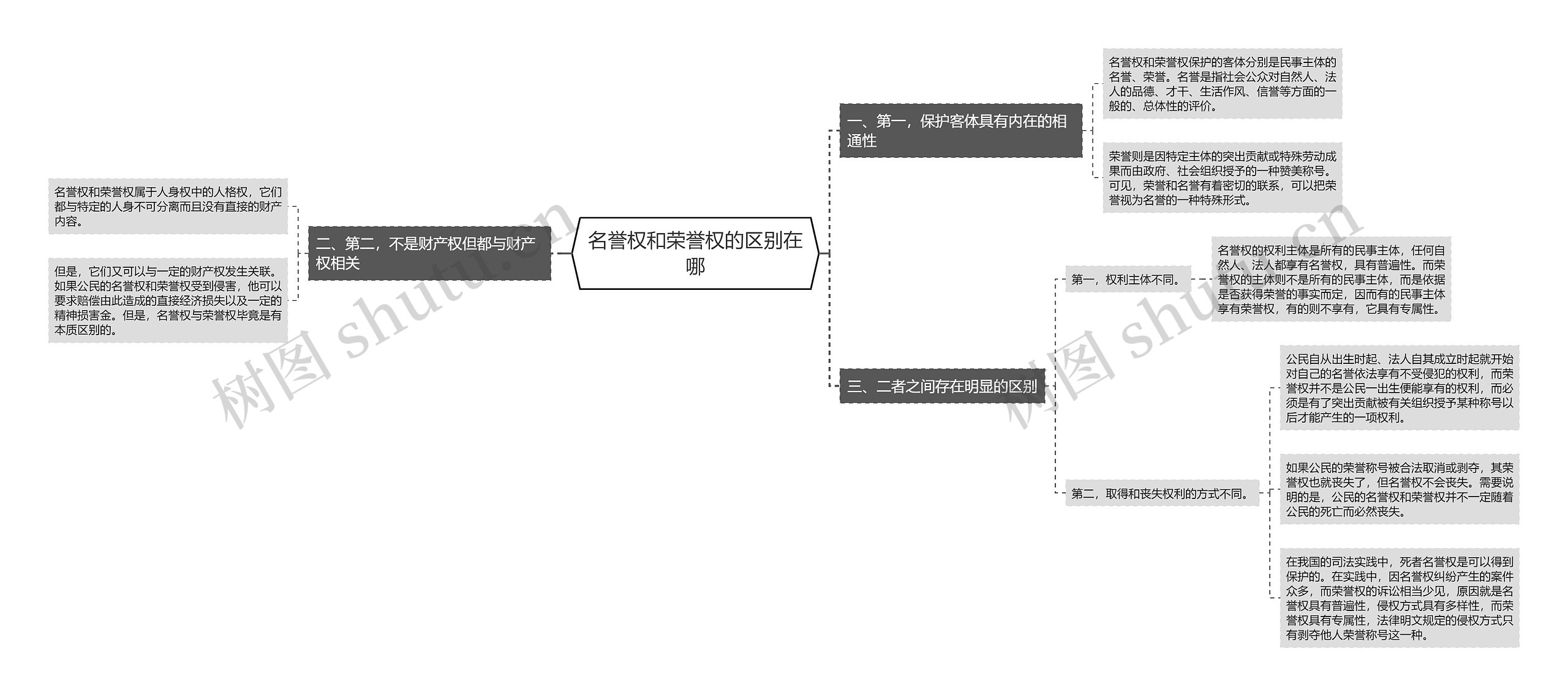 名誉权和荣誉权的区别在哪思维导图