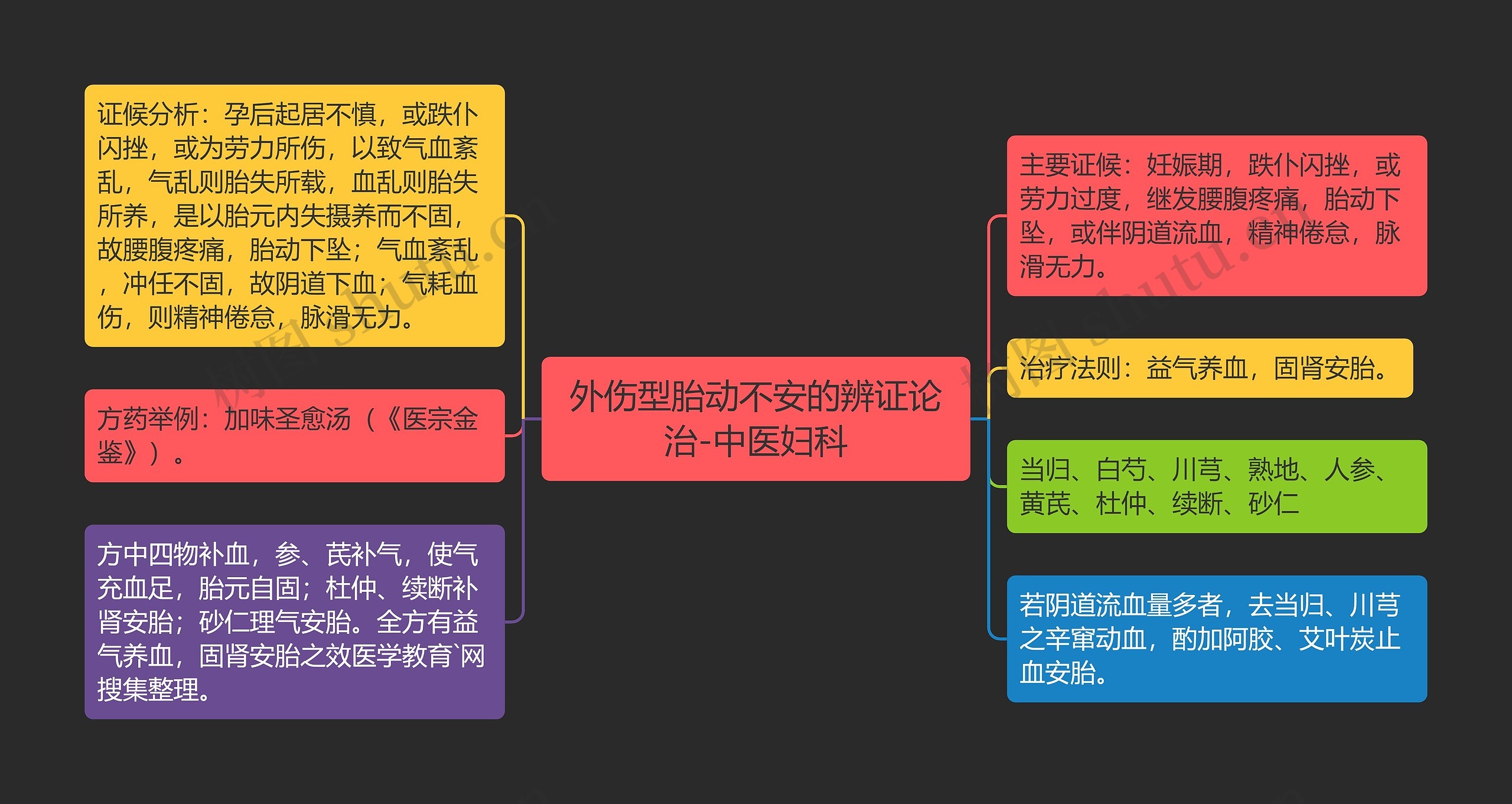 外伤型胎动不安的辨证论治-中医妇科思维导图