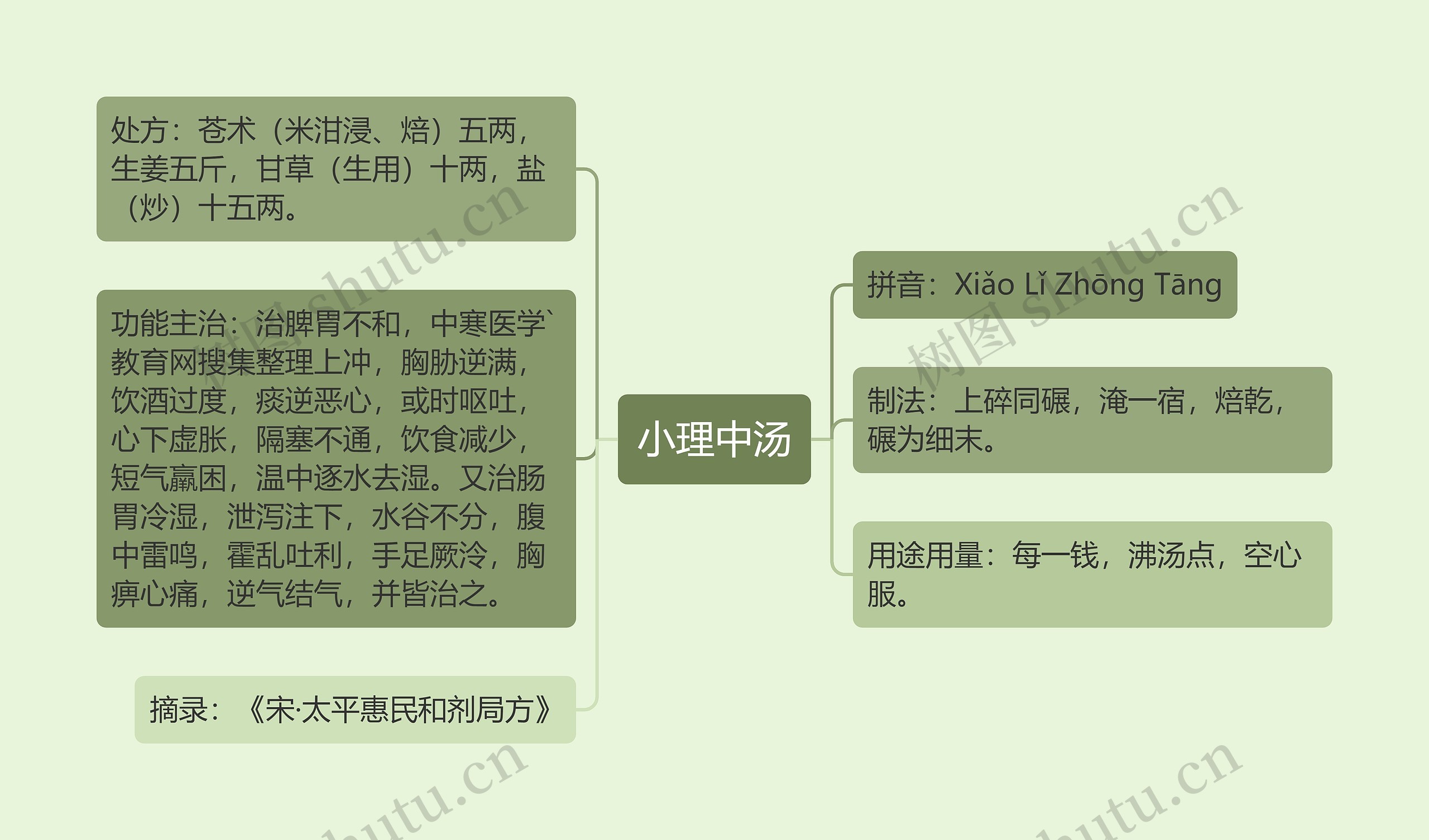 小理中汤思维导图