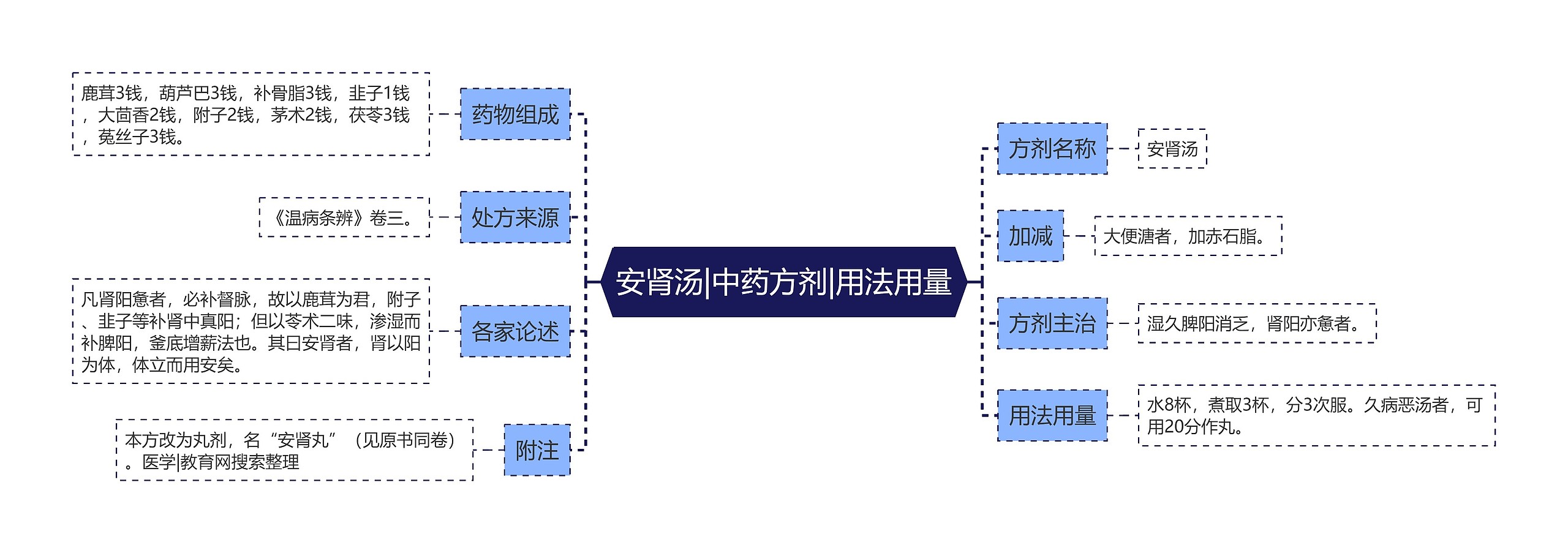 安肾汤|中药方剂|用法用量