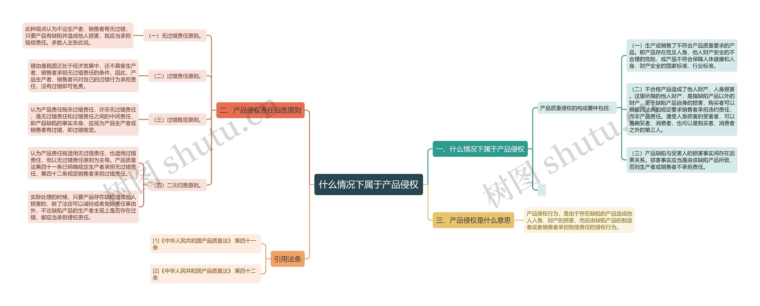 什么情况下属于产品侵权思维导图