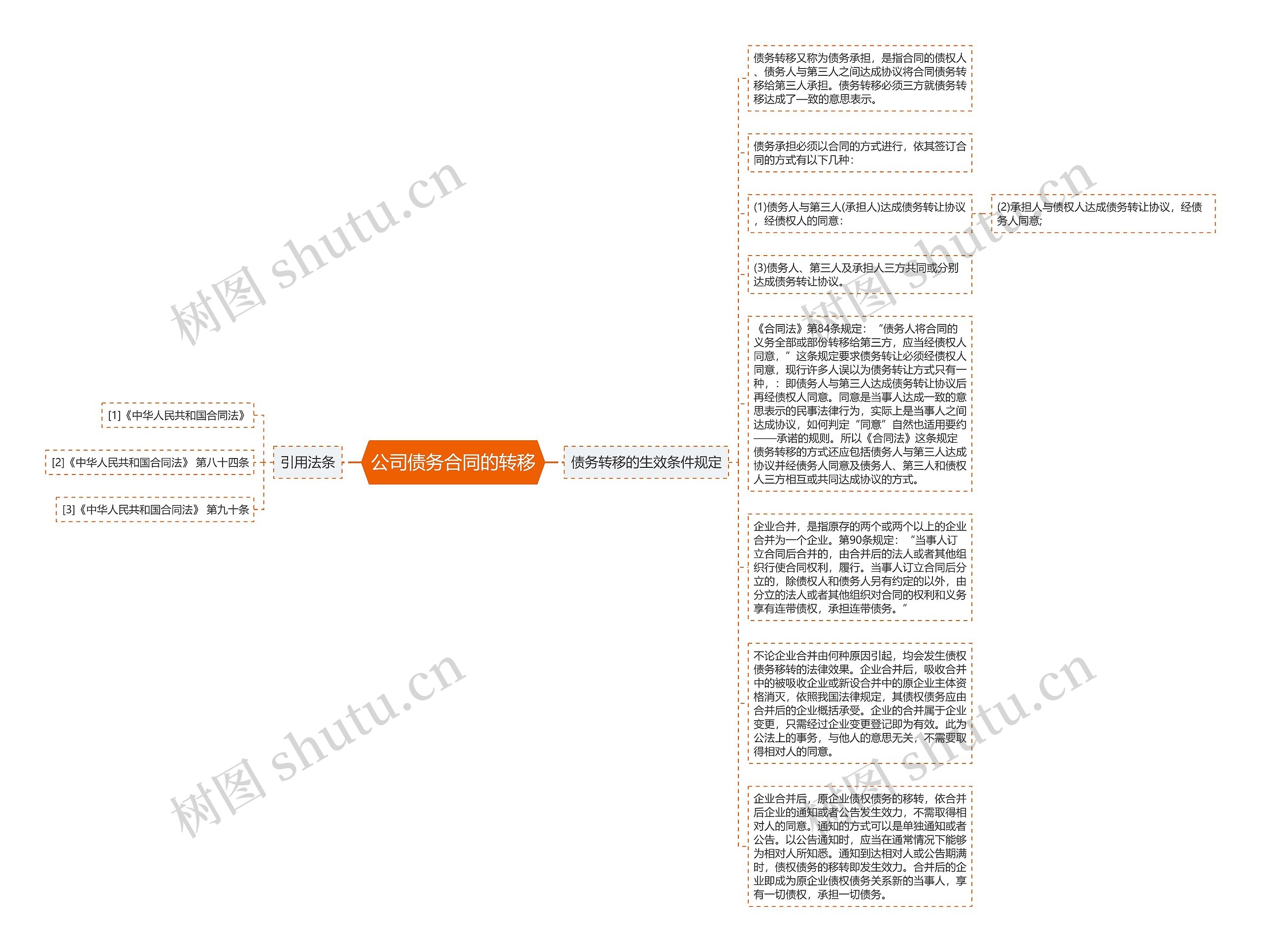 公司债务合同的转移思维导图