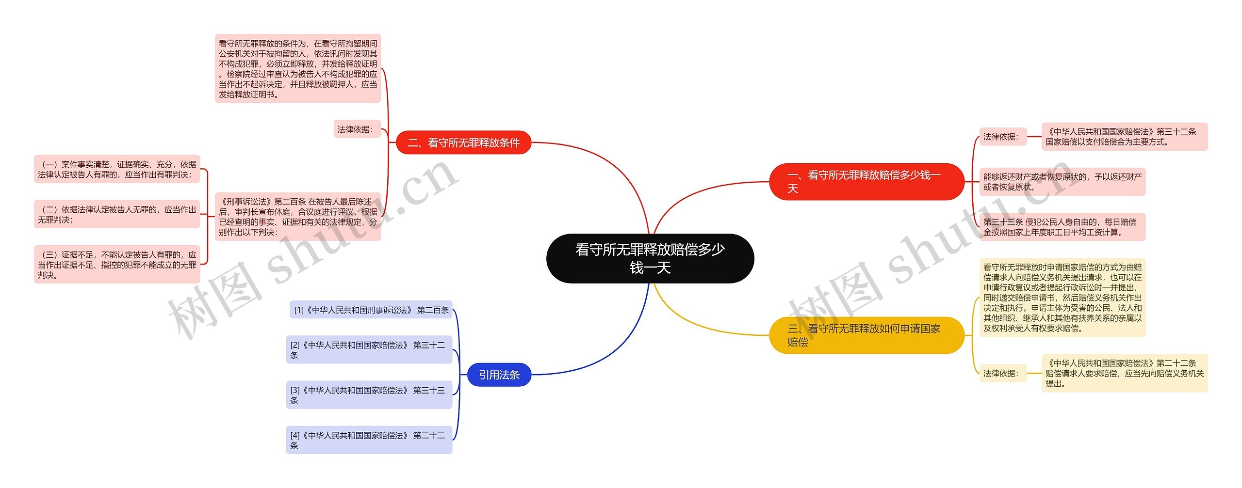 看守所无罪释放赔偿多少钱一天思维导图