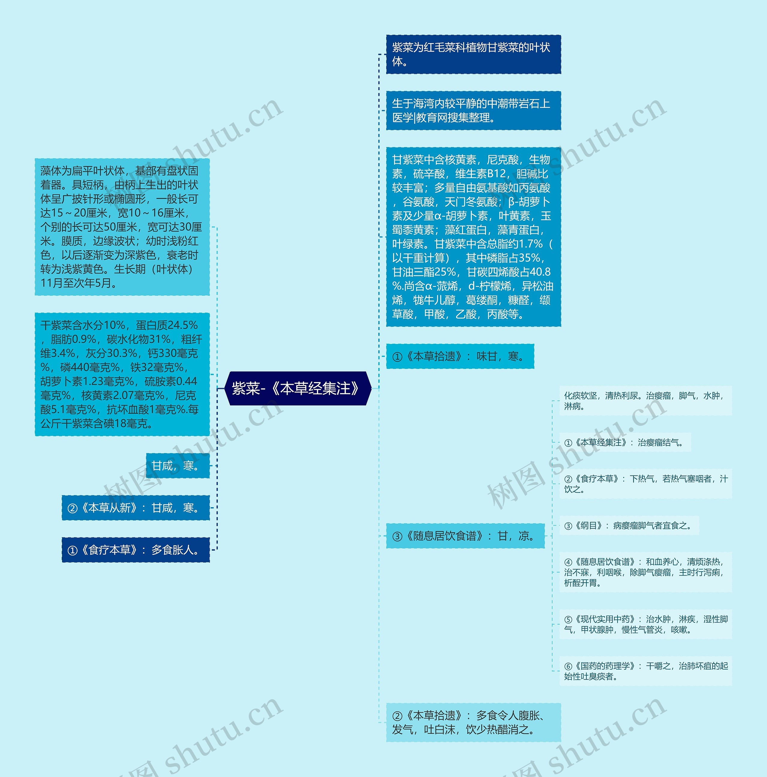 紫菜-《本草经集注》思维导图