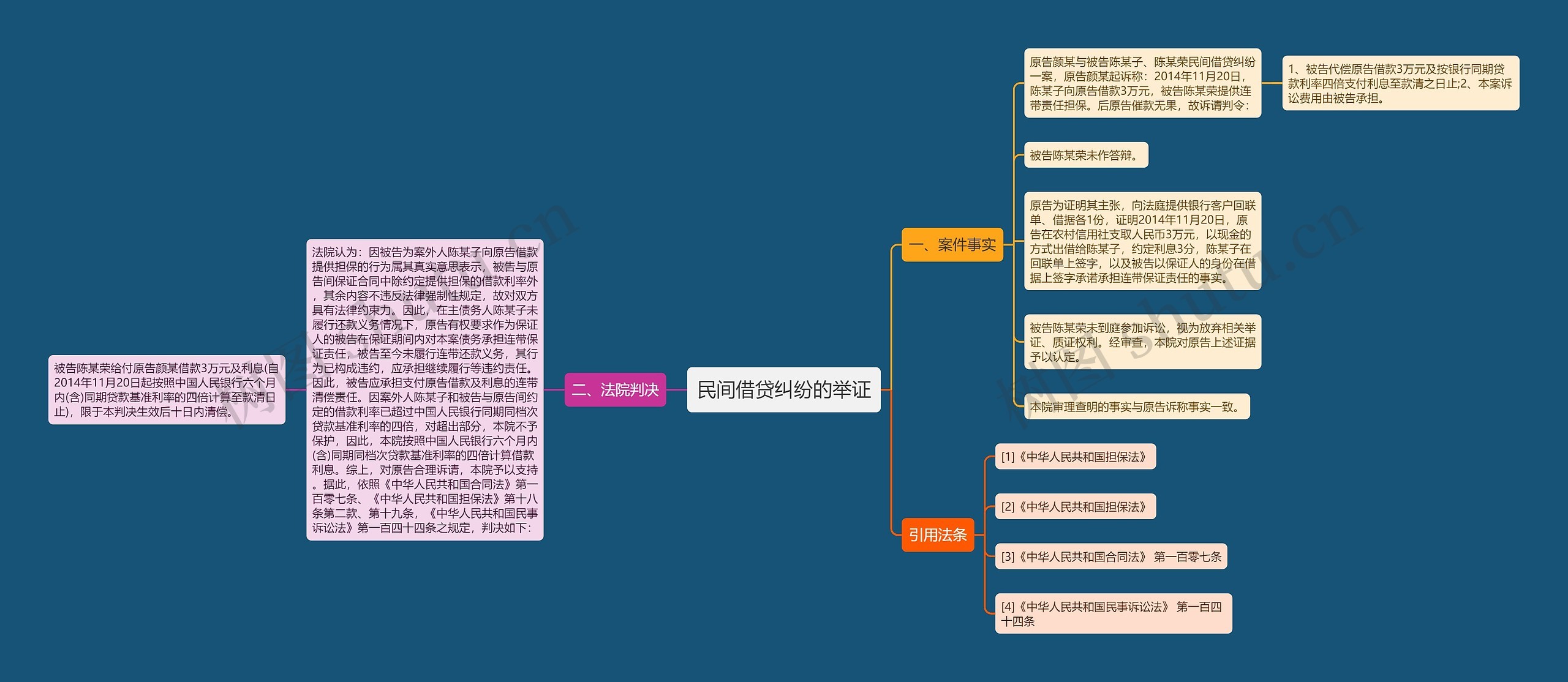 民间借贷纠纷的举证