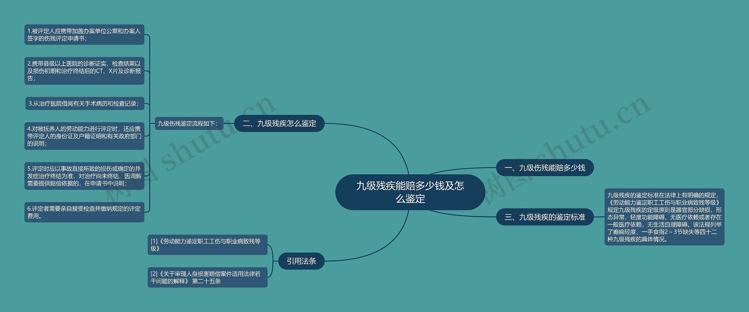 九级残疾能赔多少钱及怎么鉴定思维导图