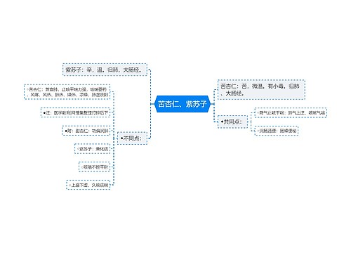 苦杏仁、紫苏子