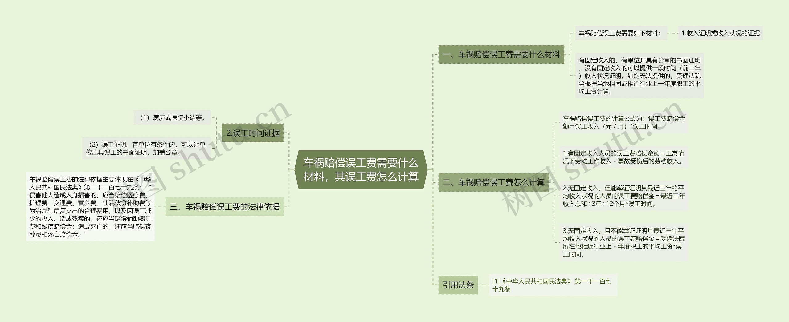 车祸赔偿误工费需要什么材料，其误工费怎么计算思维导图