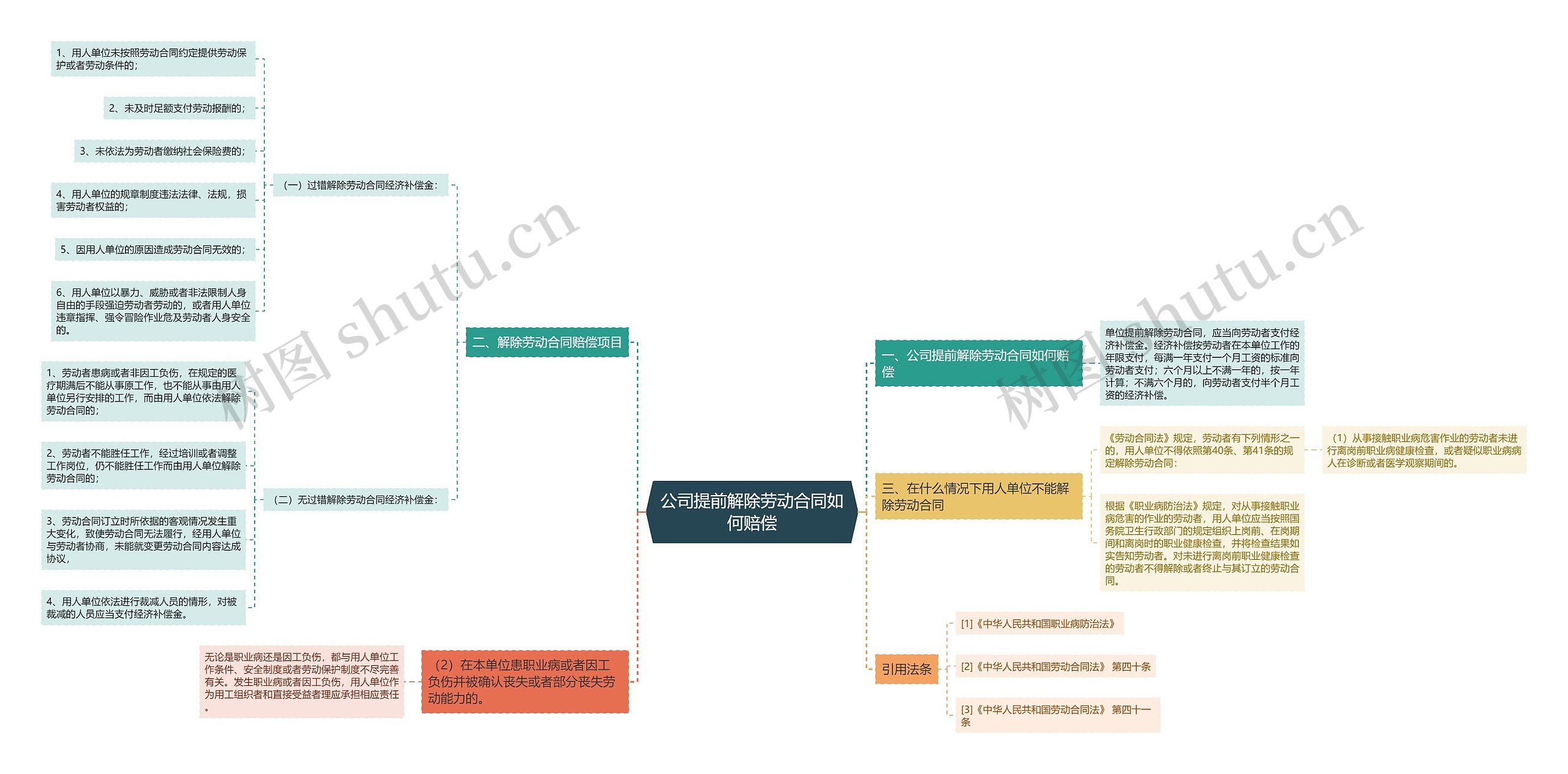 公司提前解除劳动合同如何赔偿思维导图