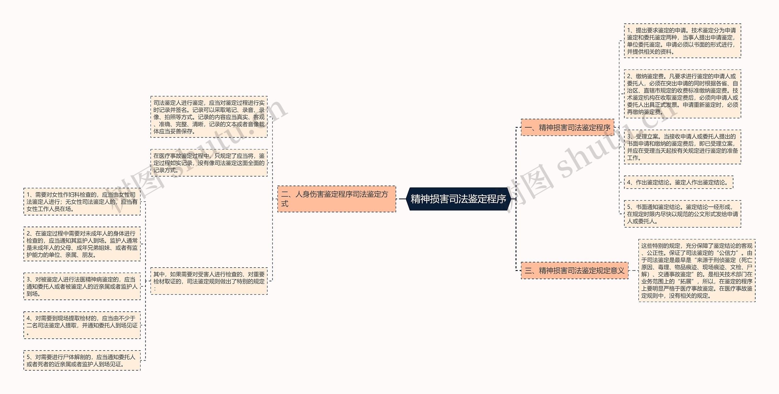 精神损害司法鉴定程序思维导图