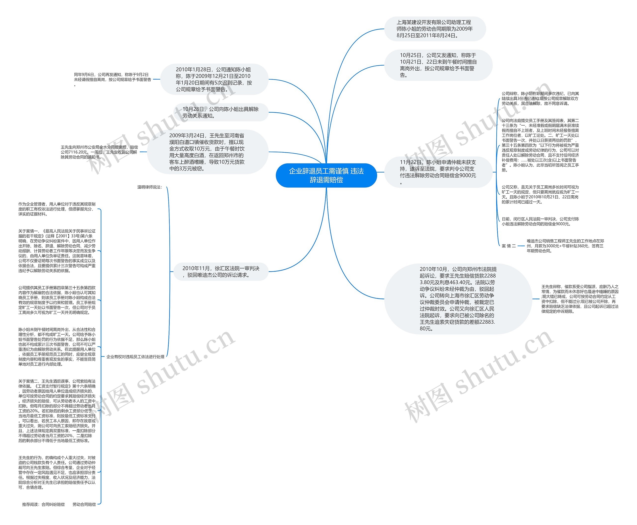 企业辞退员工需谨慎 违法辞退需赔偿思维导图