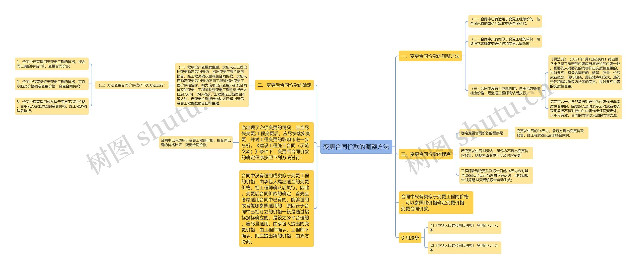 变更合同价款的调整方法思维导图