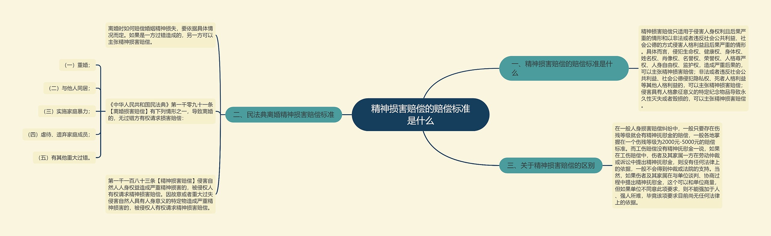 精神损害赔偿的赔偿标准是什么思维导图