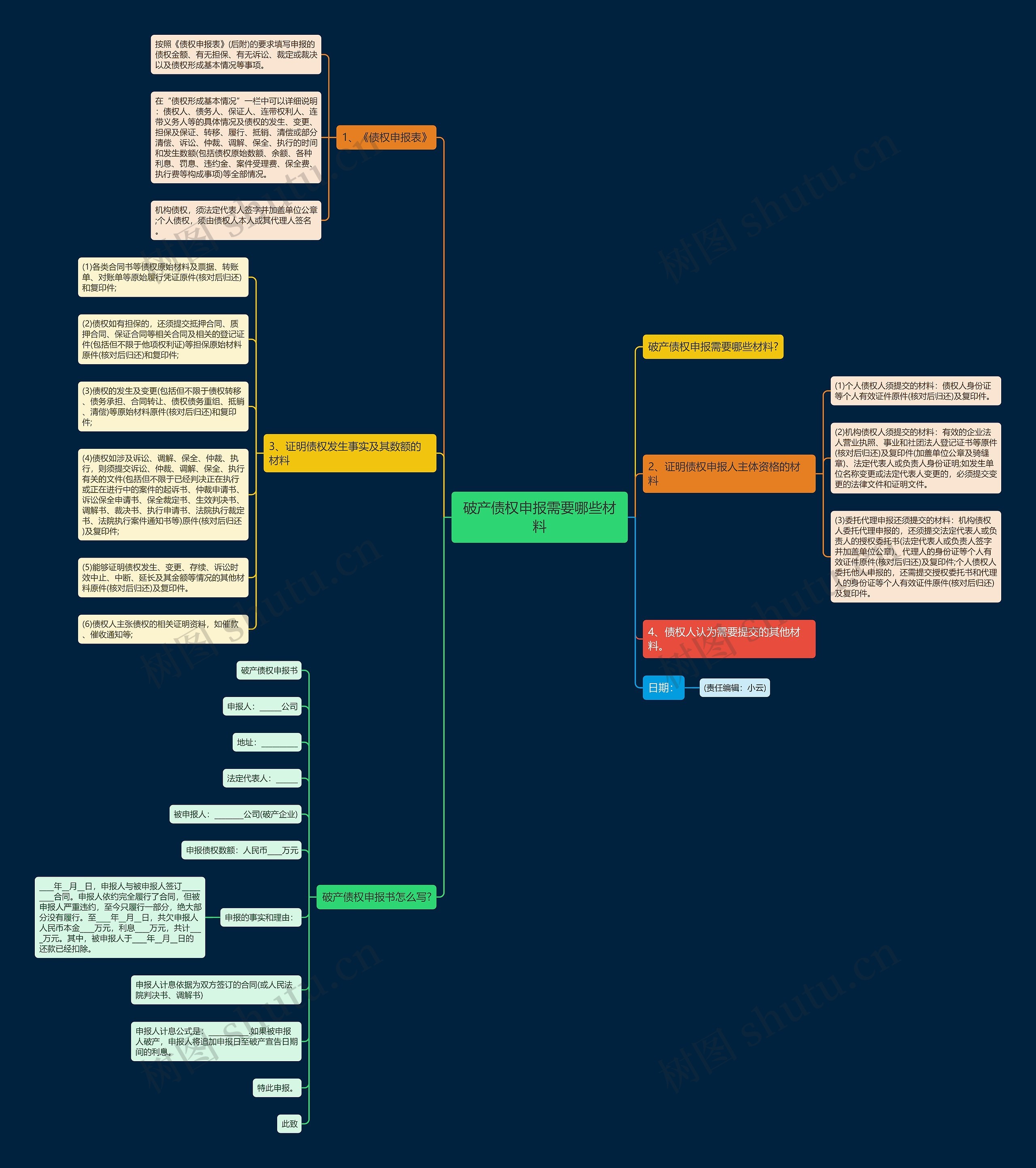 破产债权申报需要哪些材料思维导图