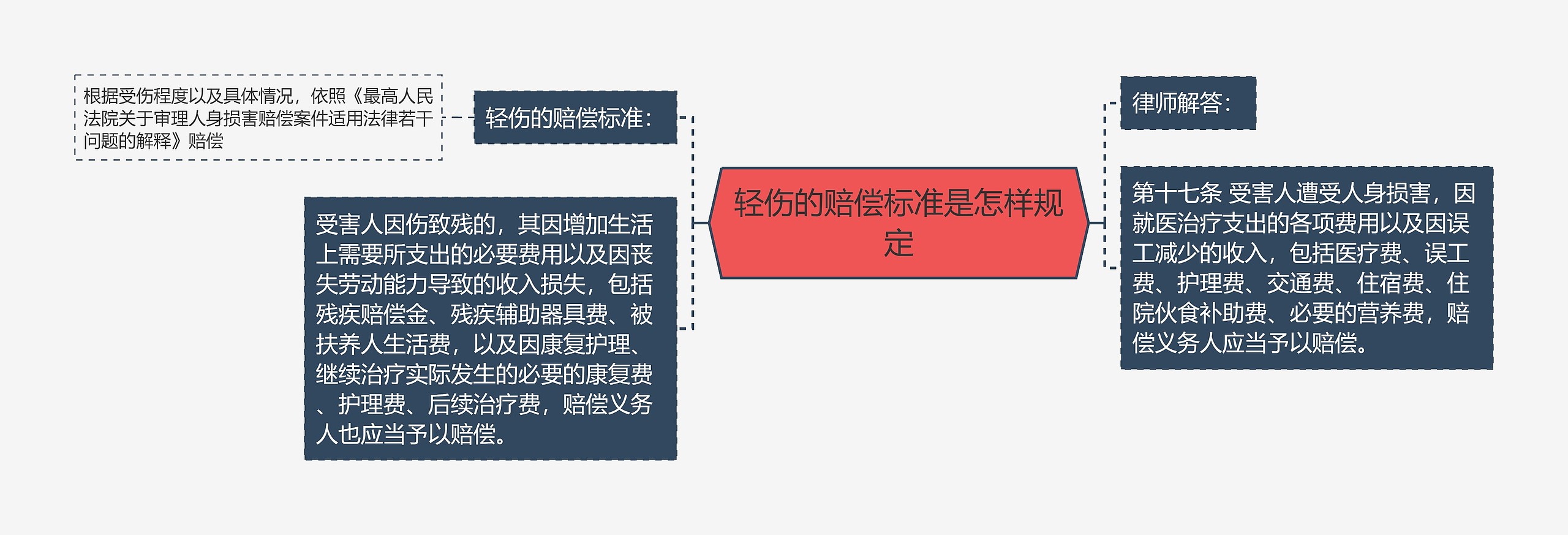 轻伤的赔偿标准是怎样规定