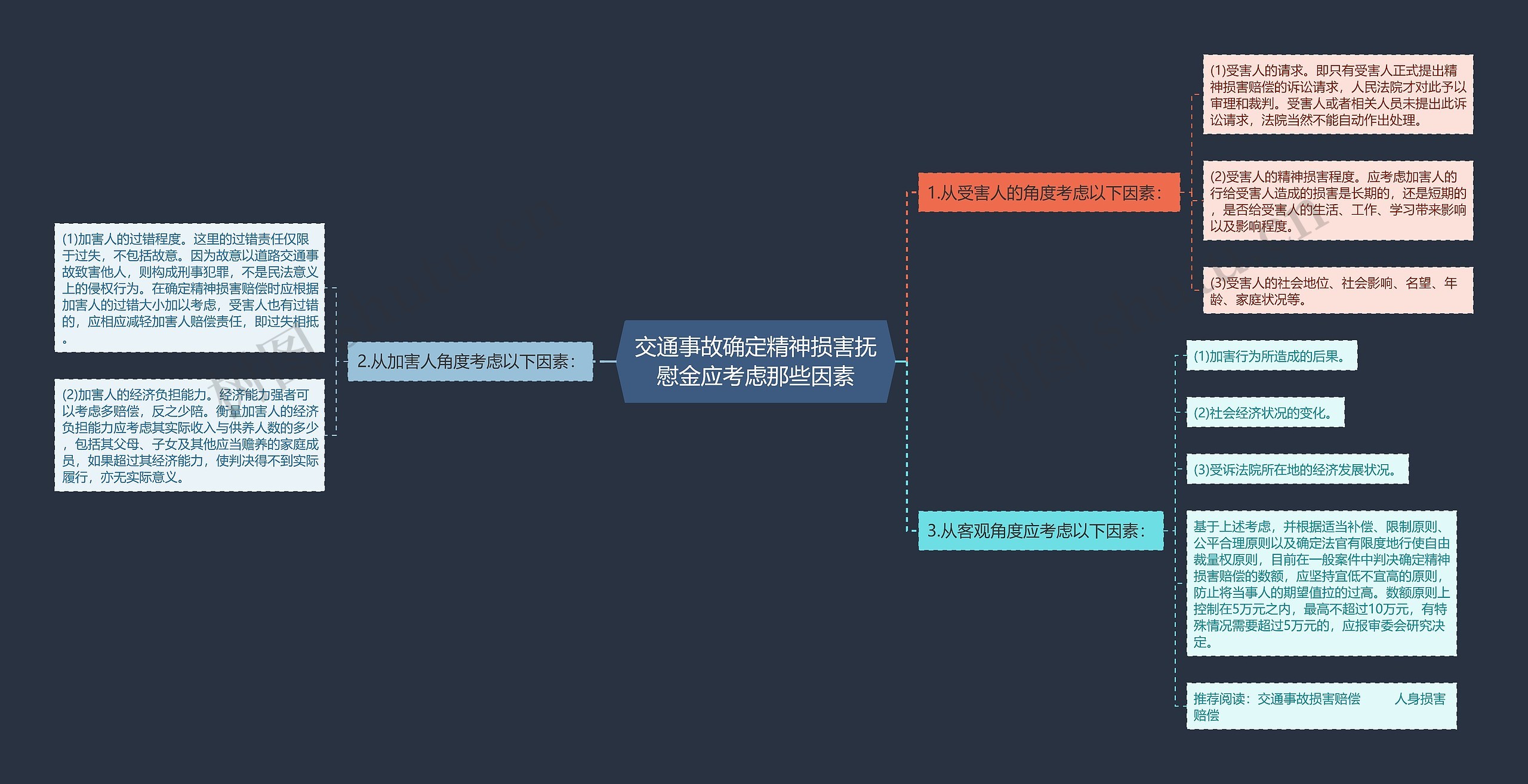 交通事故确定精神损害抚慰金应考虑那些因素思维导图