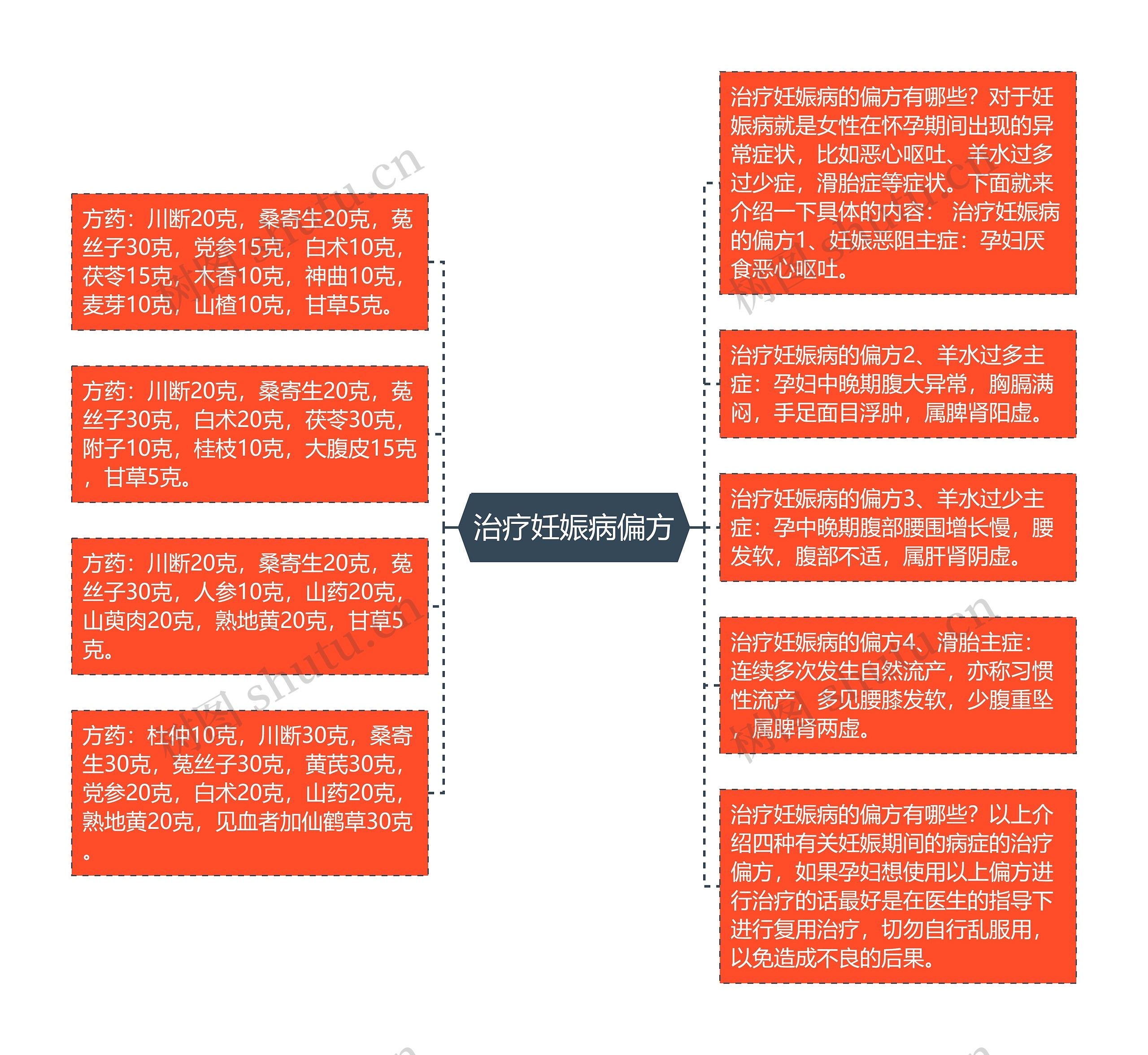 治疗妊娠病偏方思维导图