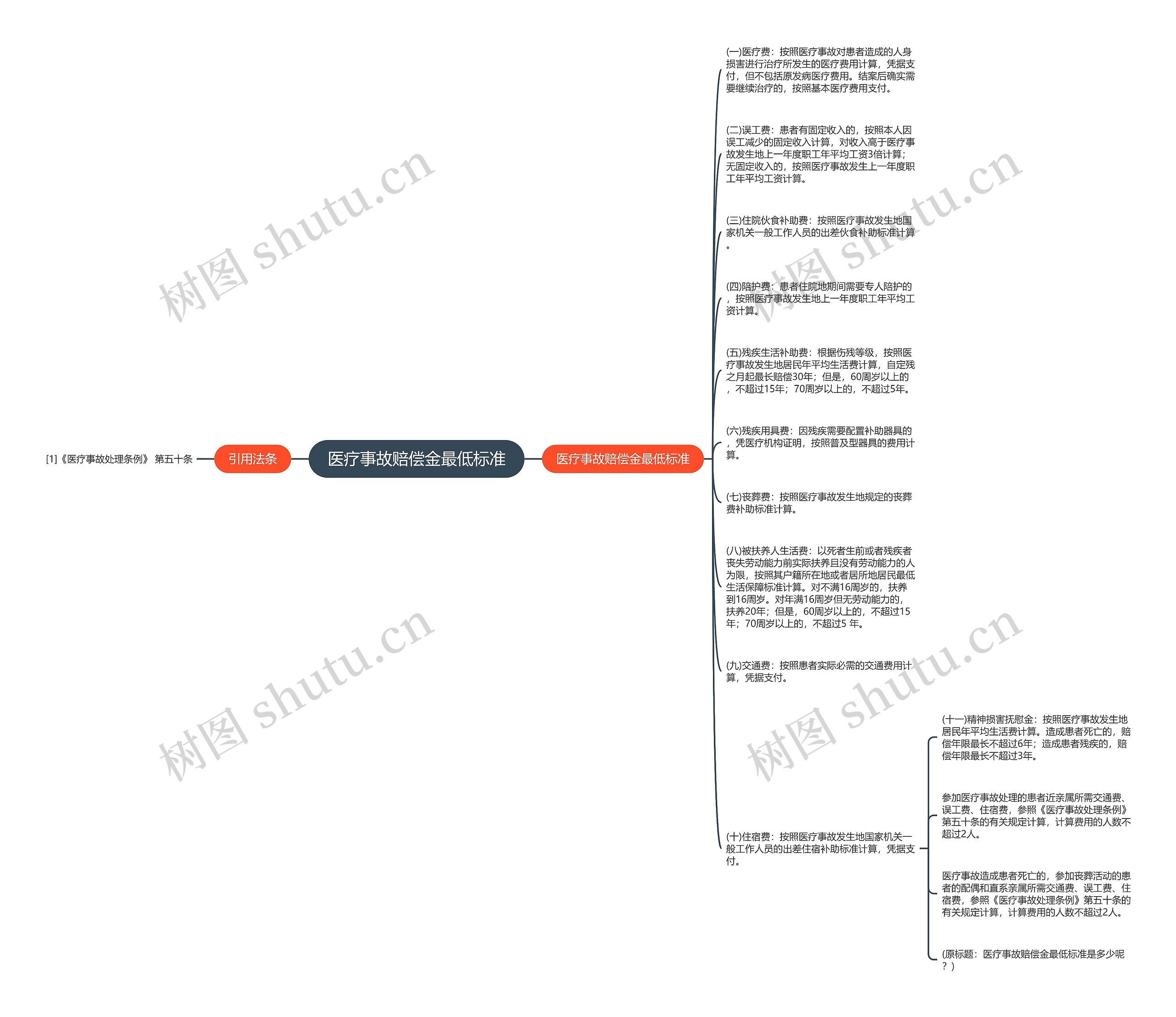 医疗事故赔偿金最低标准思维导图