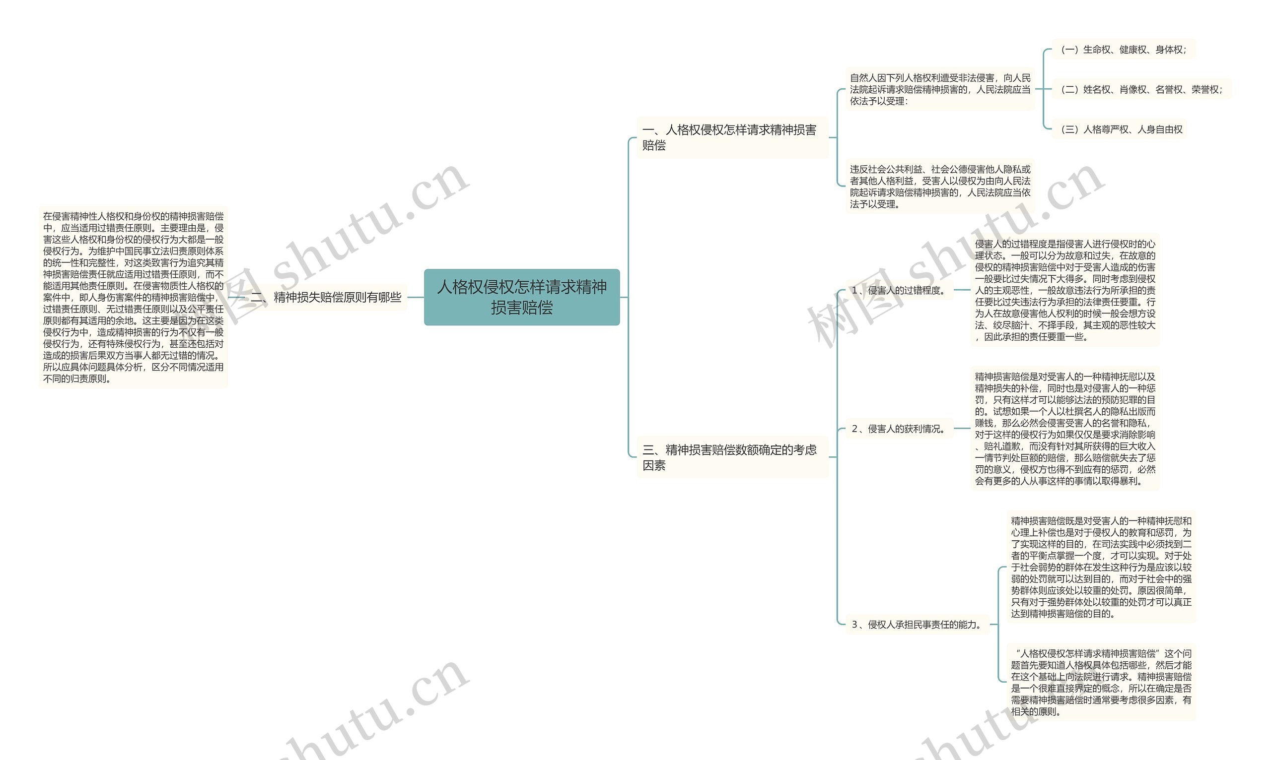 人格权侵权怎样请求精神损害赔偿思维导图