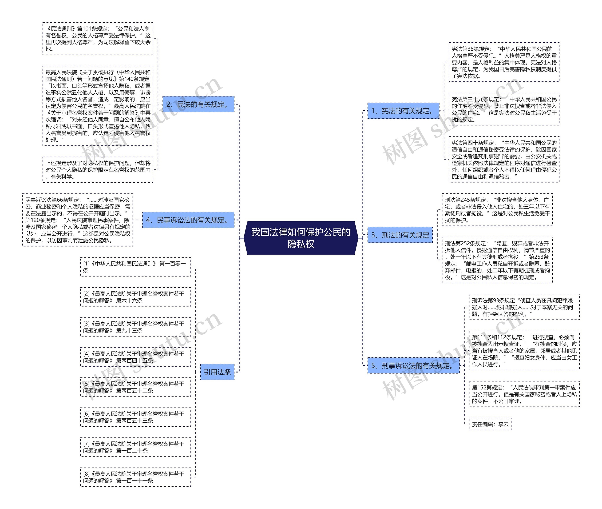 我国法律如何保护公民的隐私权思维导图