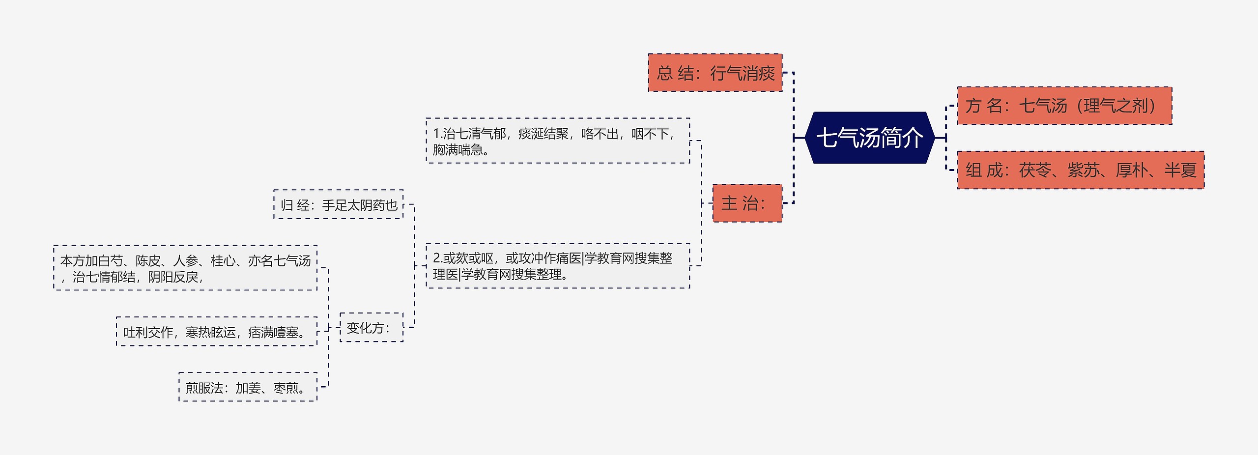 七气汤简介思维导图