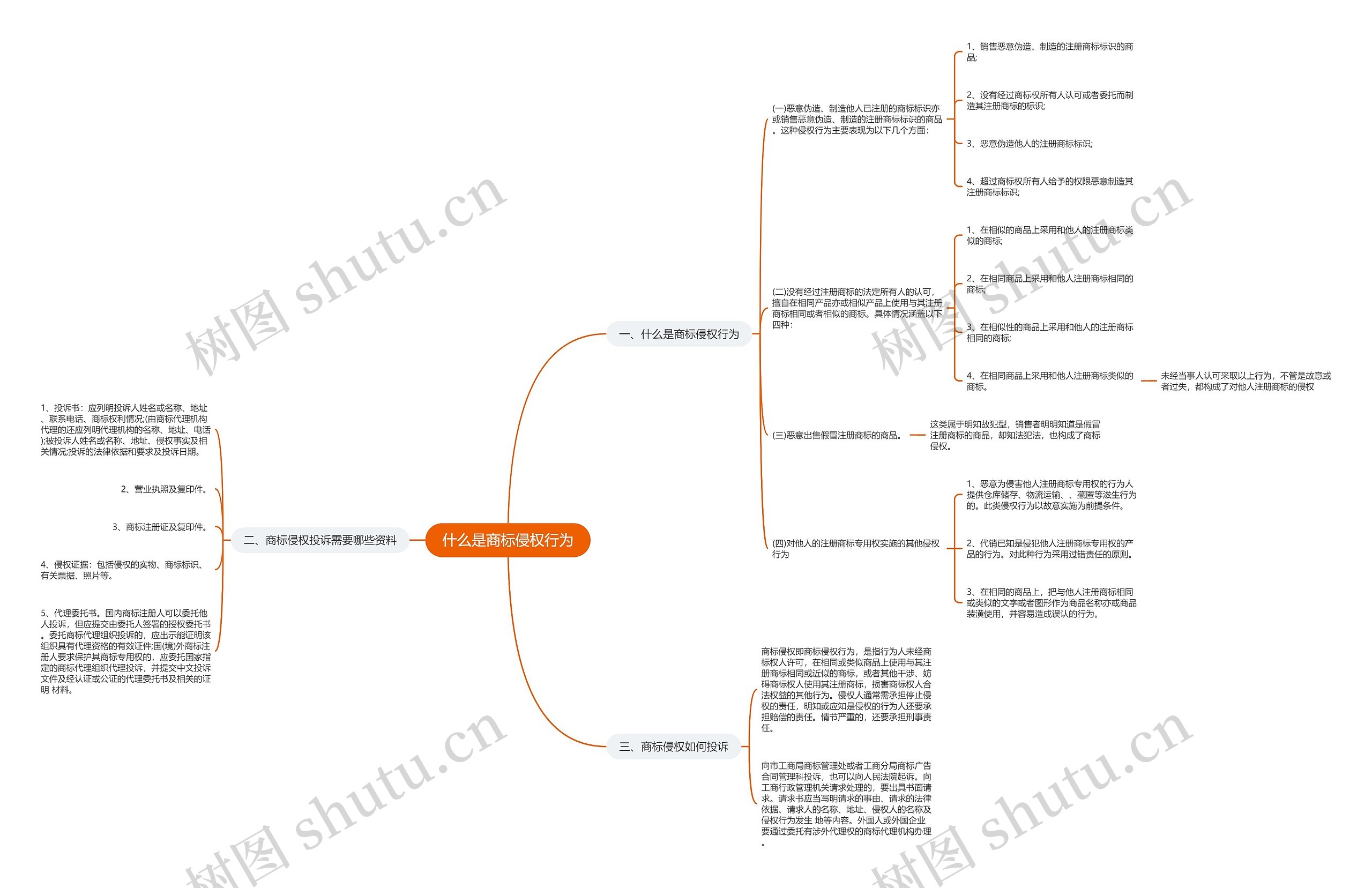 什么是商标侵权行为思维导图