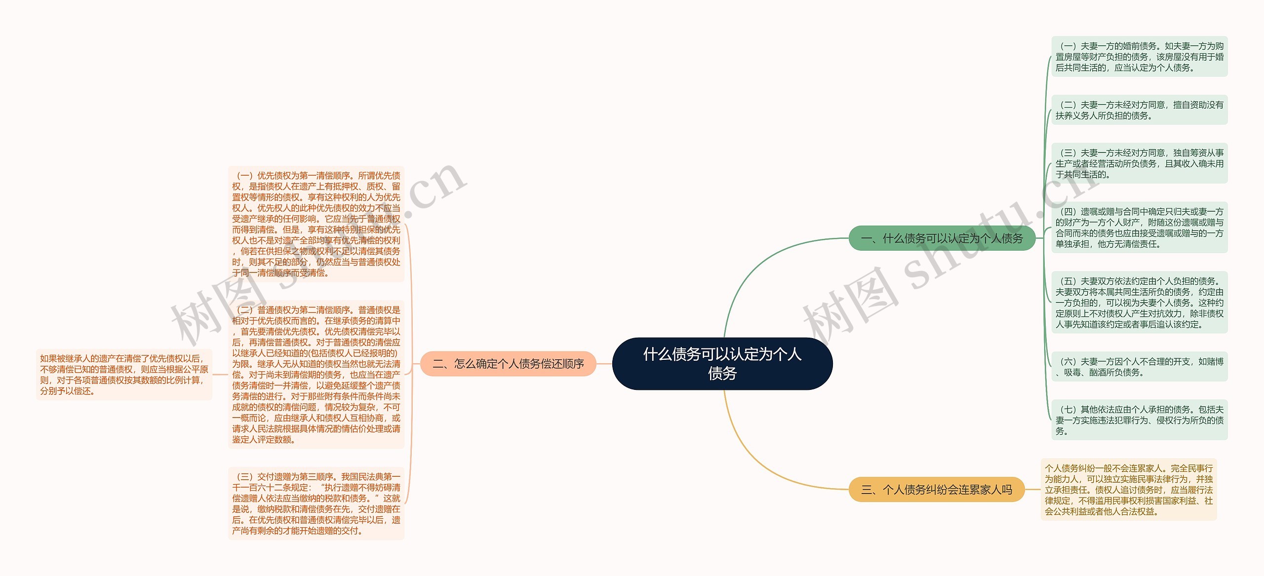 什么债务可以认定为个人债务思维导图